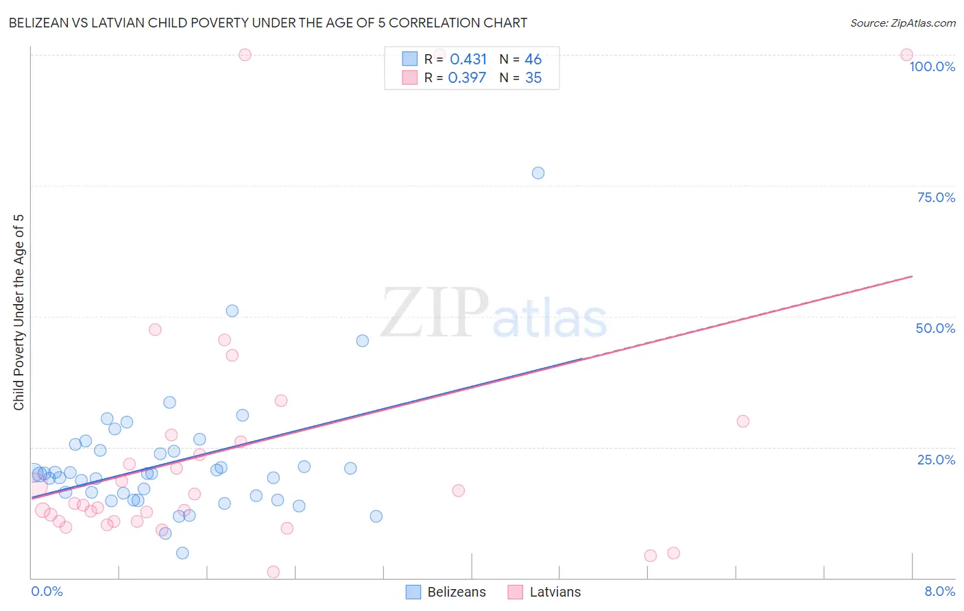 Belizean vs Latvian Child Poverty Under the Age of 5