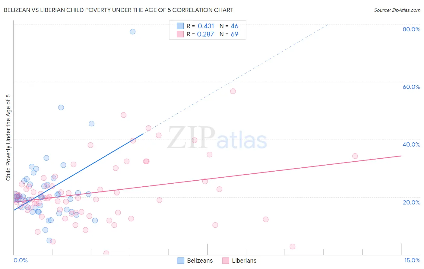 Belizean vs Liberian Child Poverty Under the Age of 5