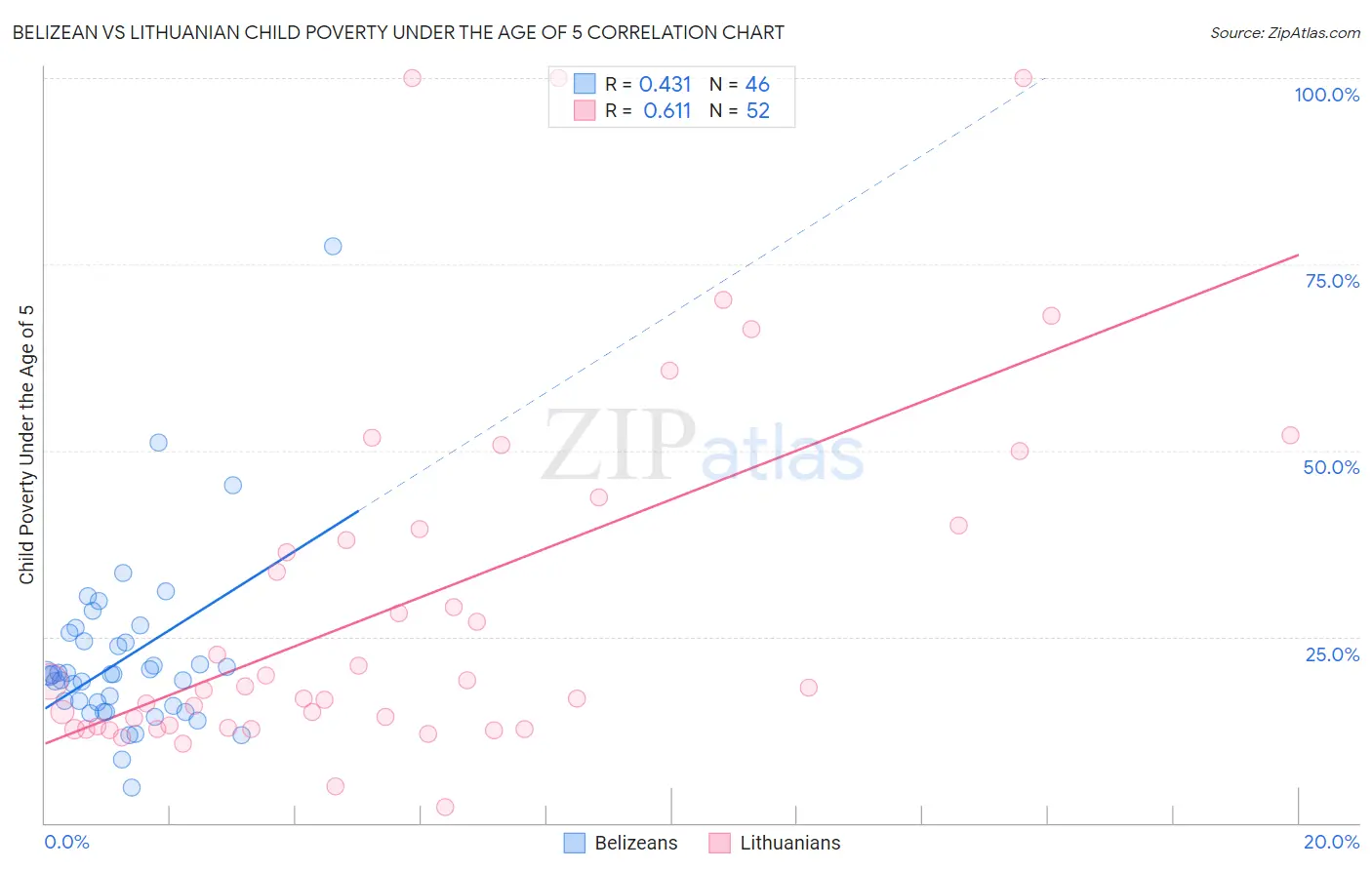 Belizean vs Lithuanian Child Poverty Under the Age of 5