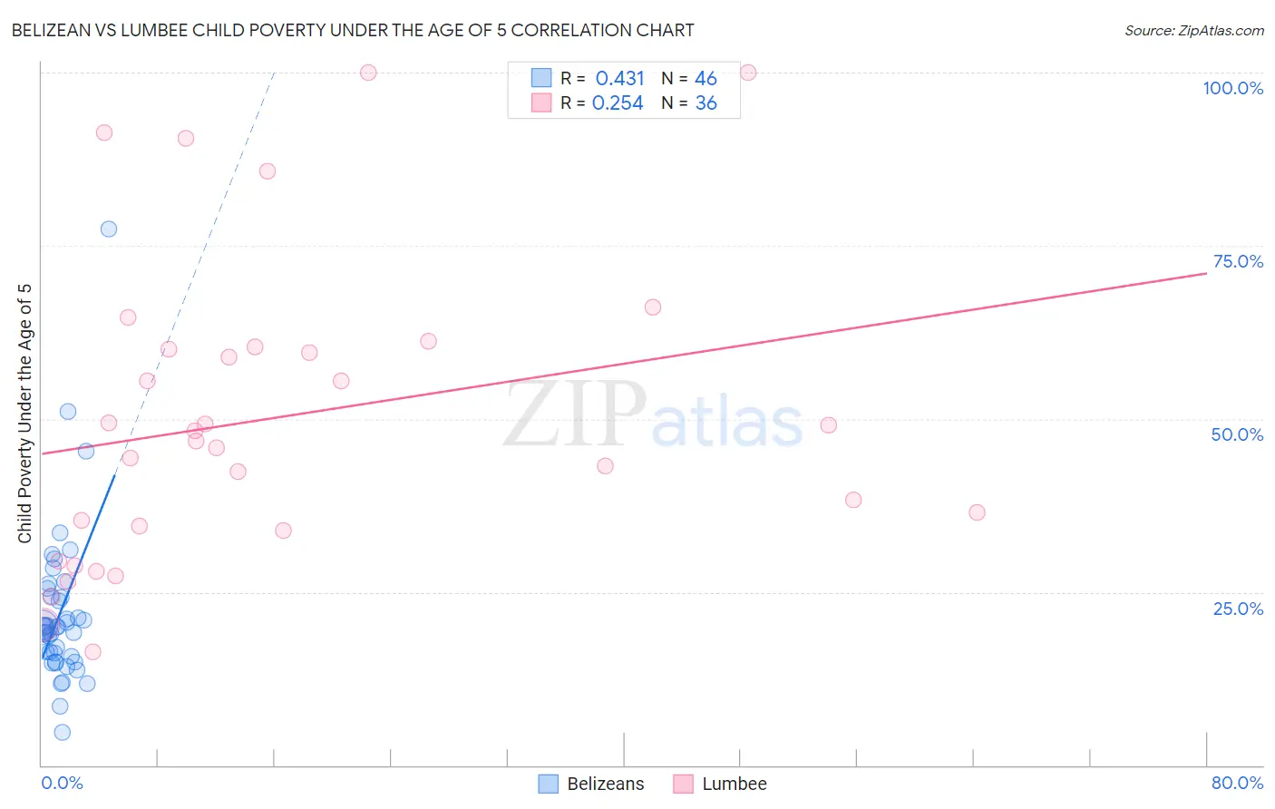 Belizean vs Lumbee Child Poverty Under the Age of 5