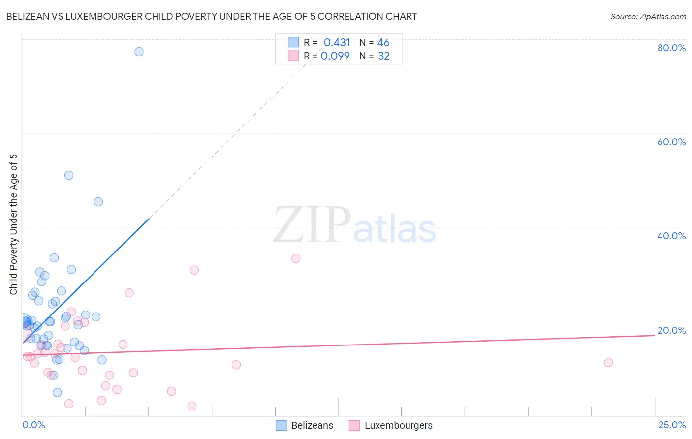 Belizean vs Luxembourger Child Poverty Under the Age of 5