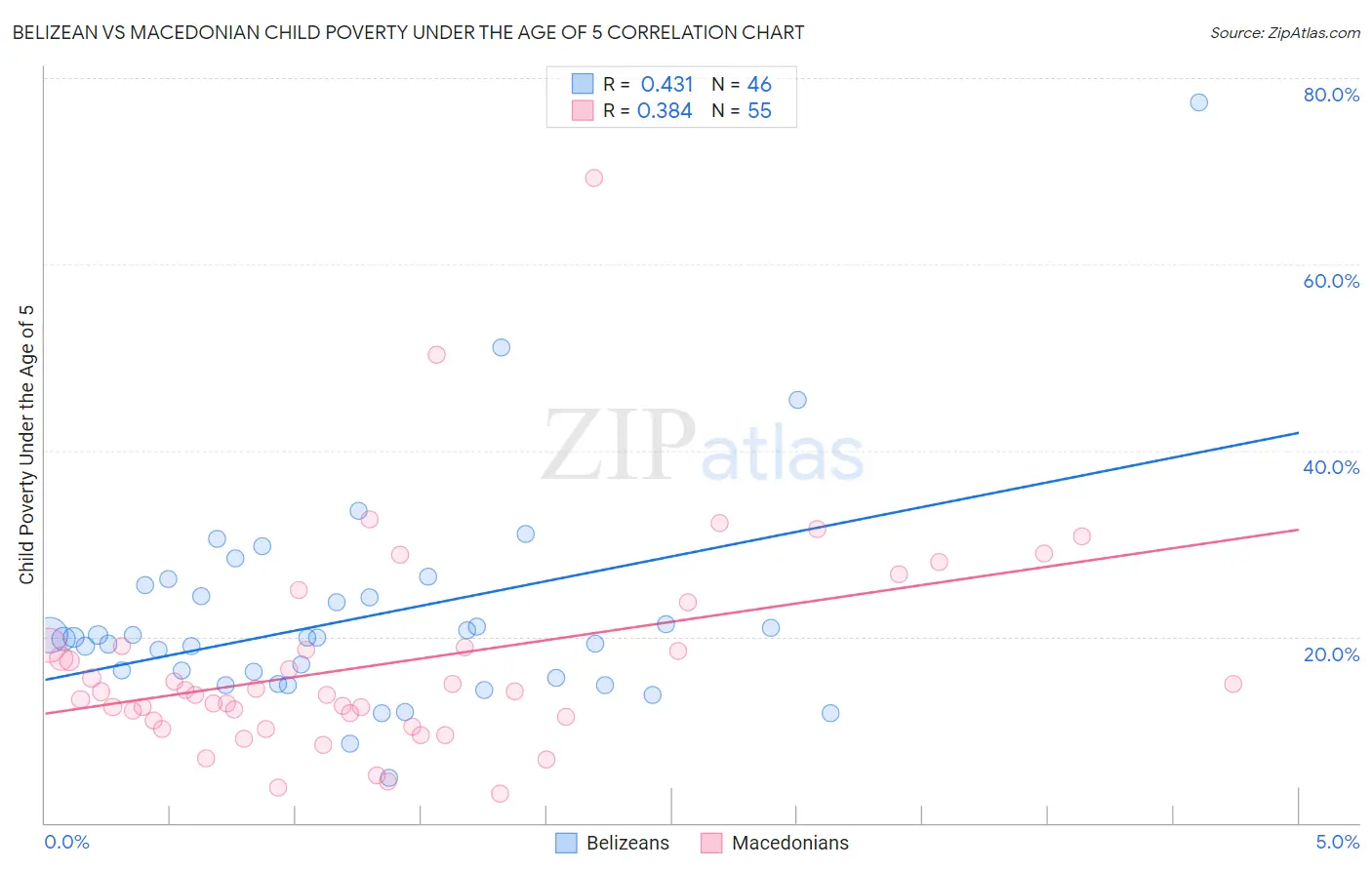 Belizean vs Macedonian Child Poverty Under the Age of 5