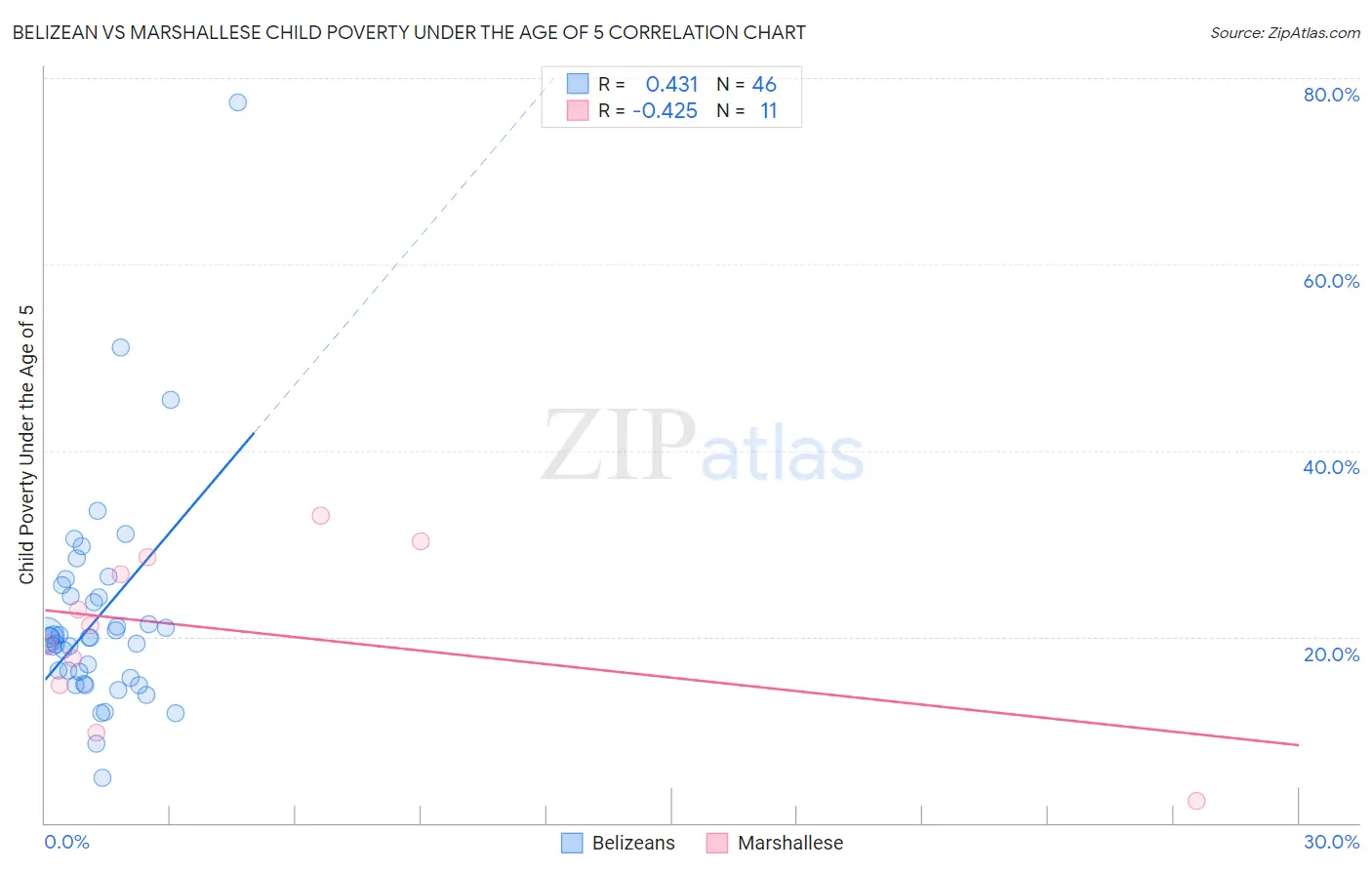 Belizean vs Marshallese Child Poverty Under the Age of 5