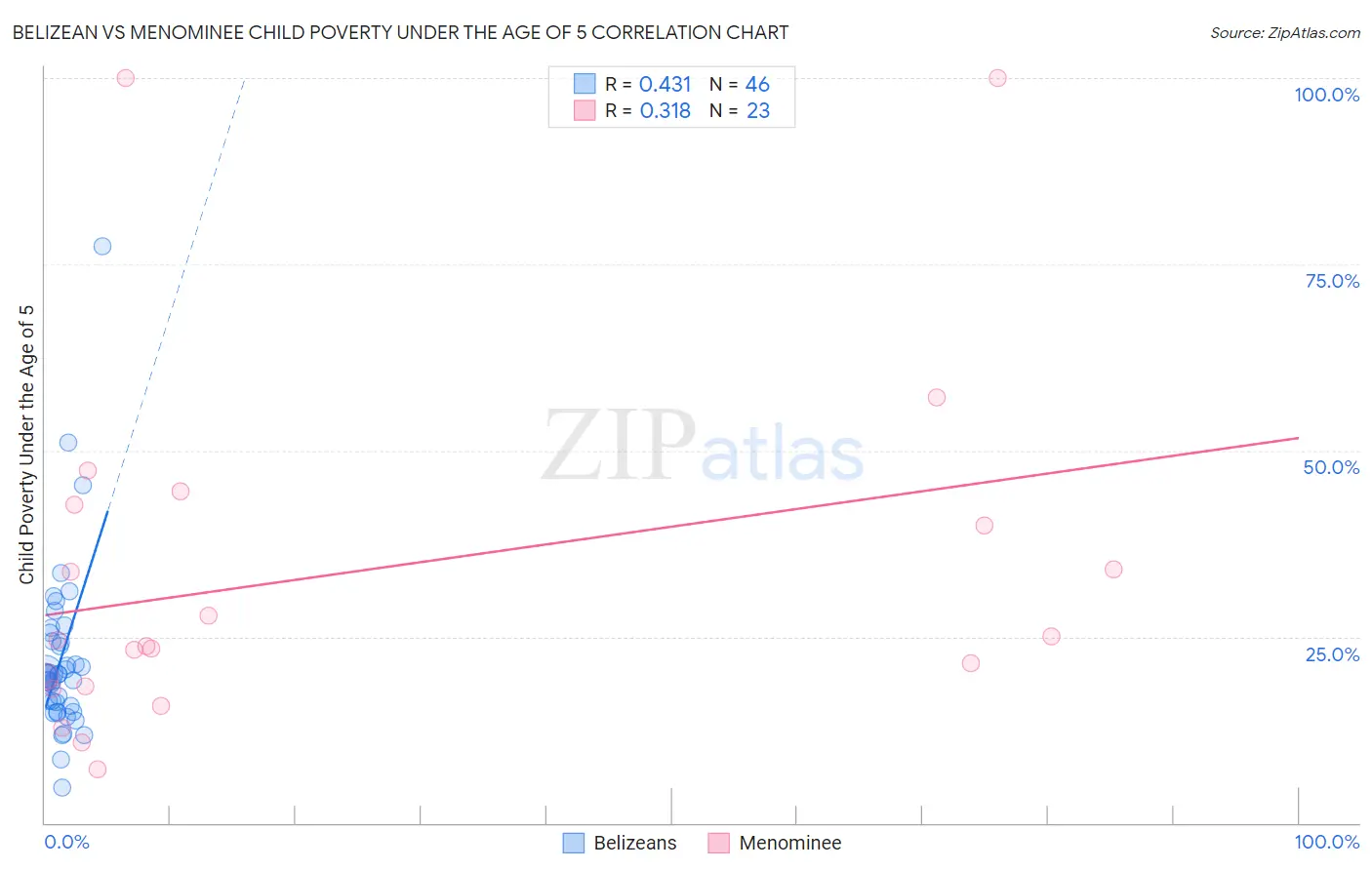 Belizean vs Menominee Child Poverty Under the Age of 5