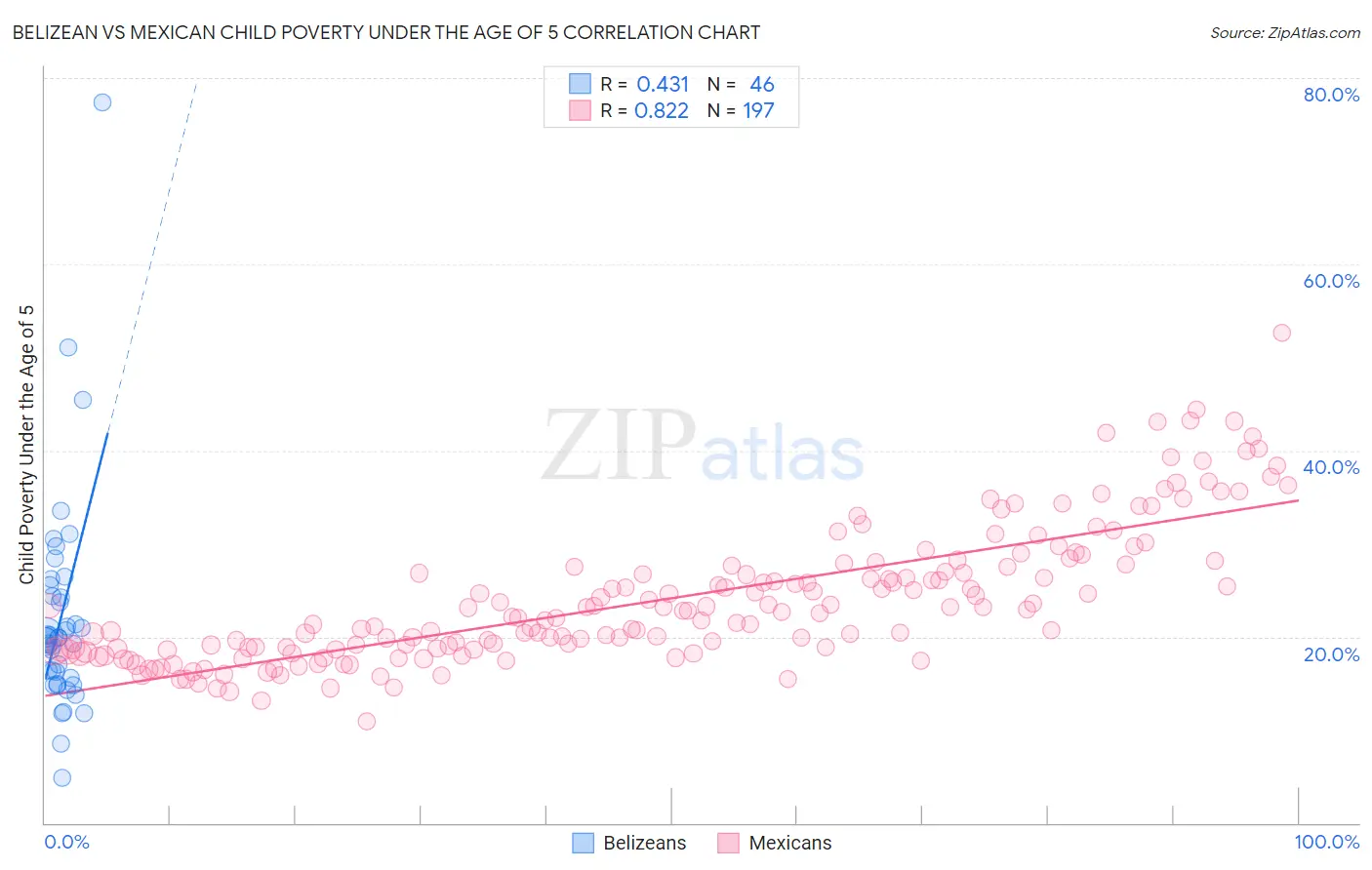 Belizean vs Mexican Child Poverty Under the Age of 5