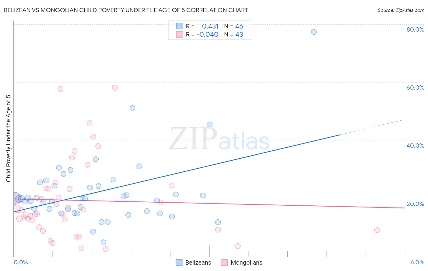 Belizean vs Mongolian Child Poverty Under the Age of 5