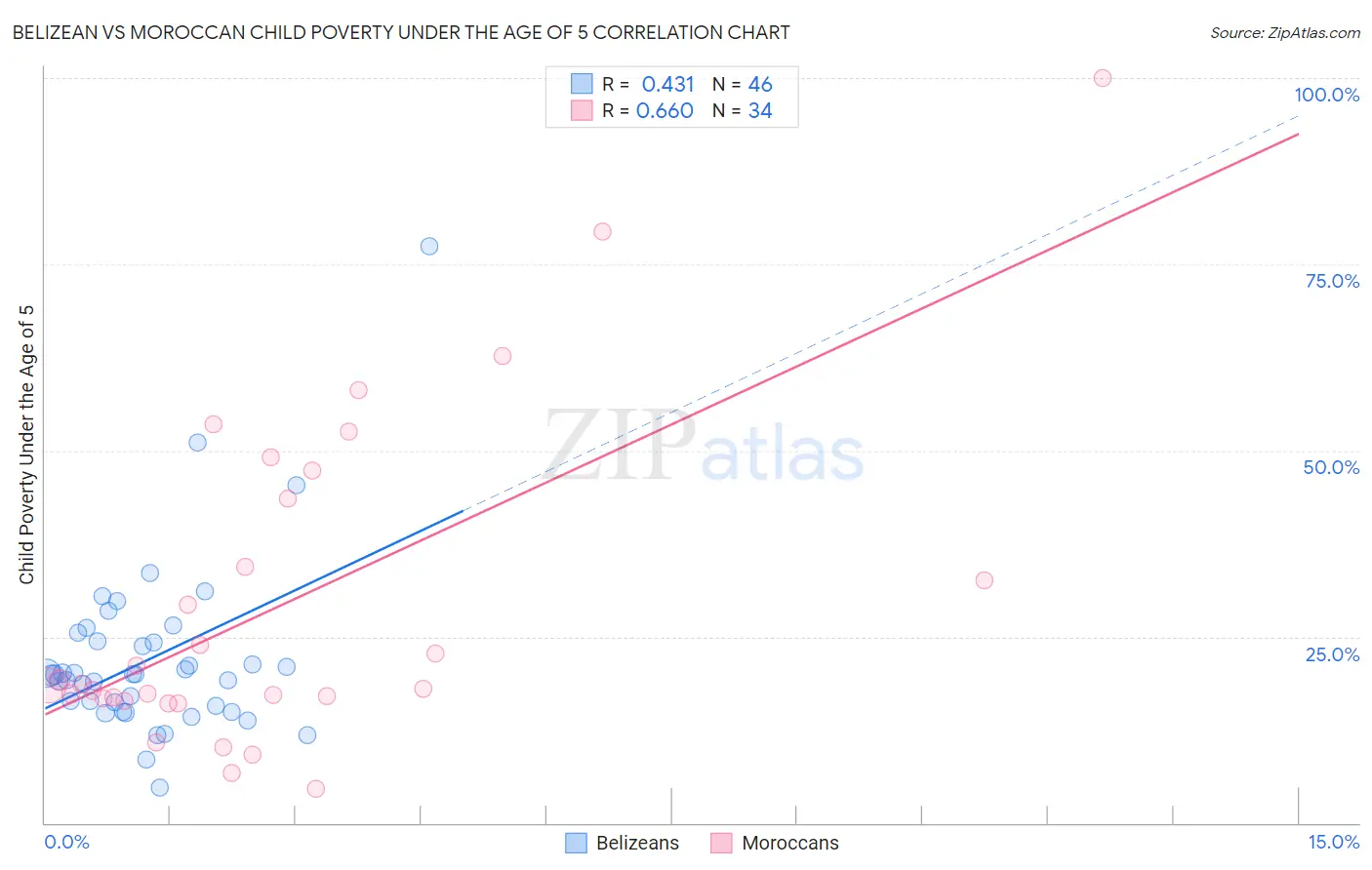 Belizean vs Moroccan Child Poverty Under the Age of 5