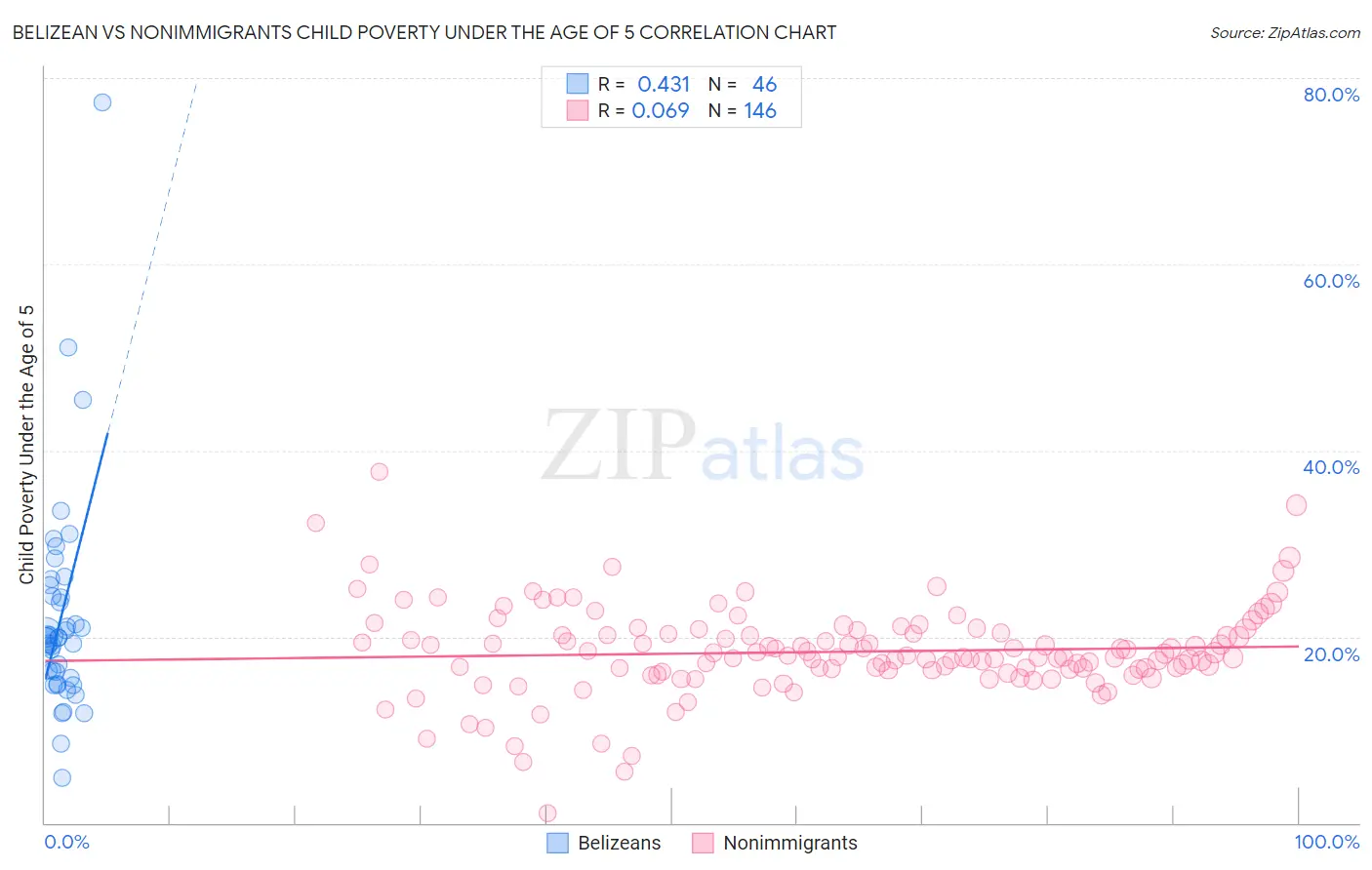 Belizean vs Nonimmigrants Child Poverty Under the Age of 5