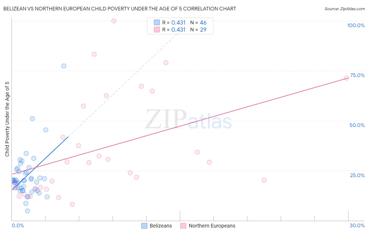 Belizean vs Northern European Child Poverty Under the Age of 5