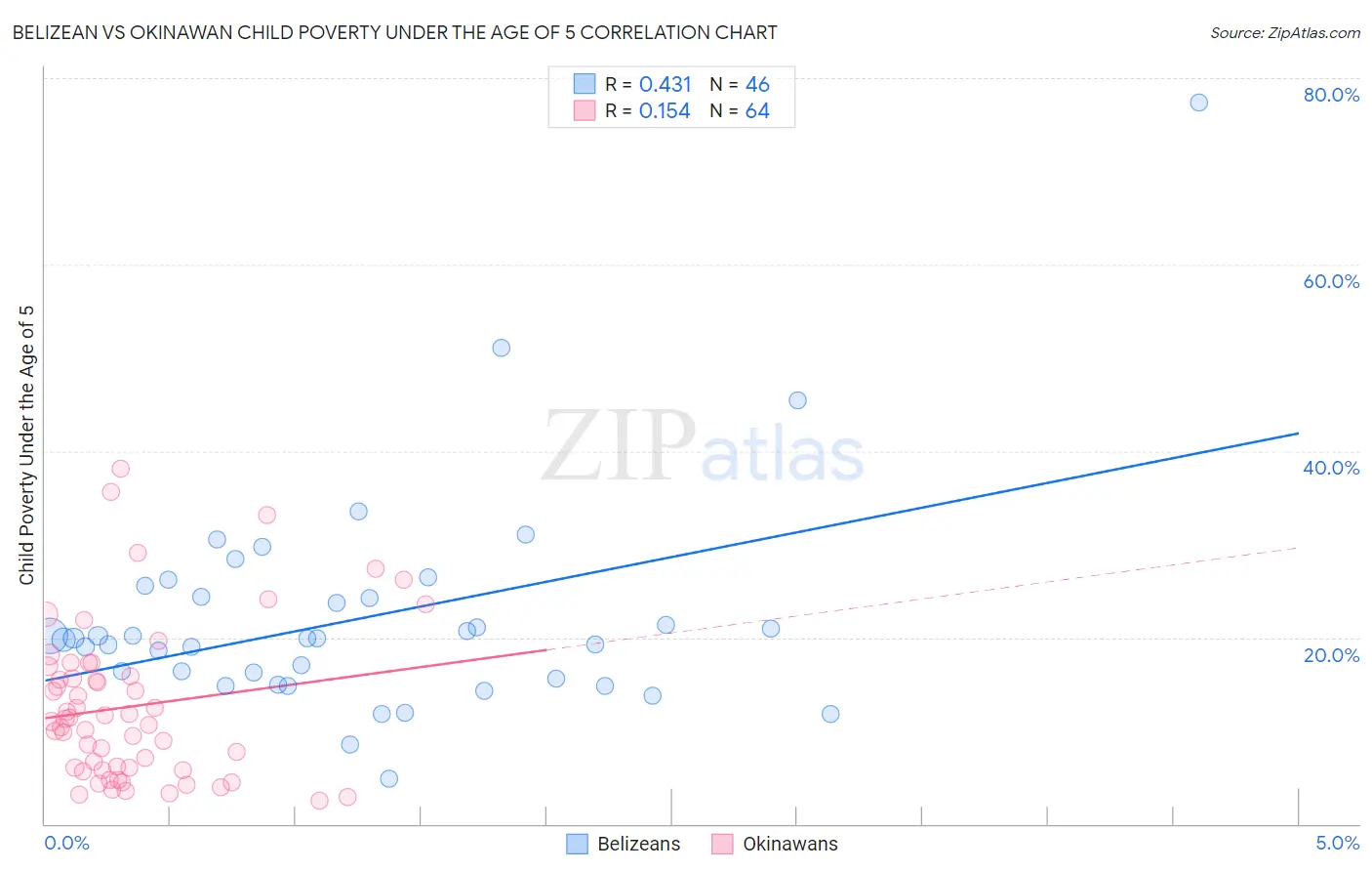 Belizean vs Okinawan Child Poverty Under the Age of 5