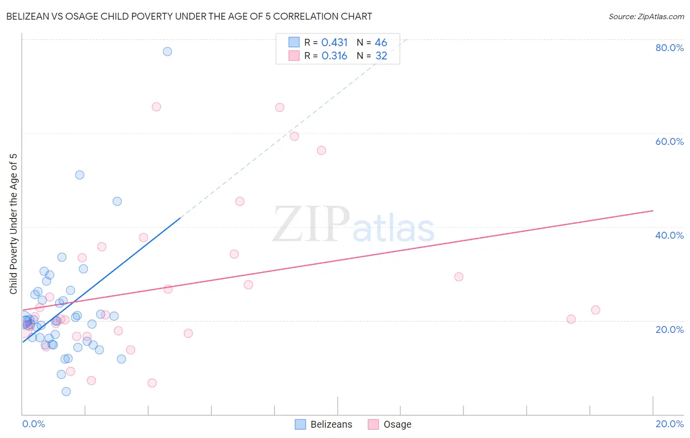 Belizean vs Osage Child Poverty Under the Age of 5
