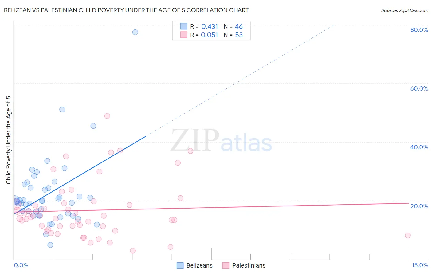 Belizean vs Palestinian Child Poverty Under the Age of 5