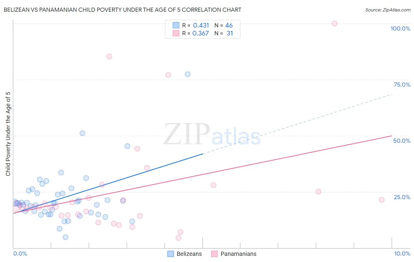 Belizean vs Panamanian Child Poverty Under the Age of 5