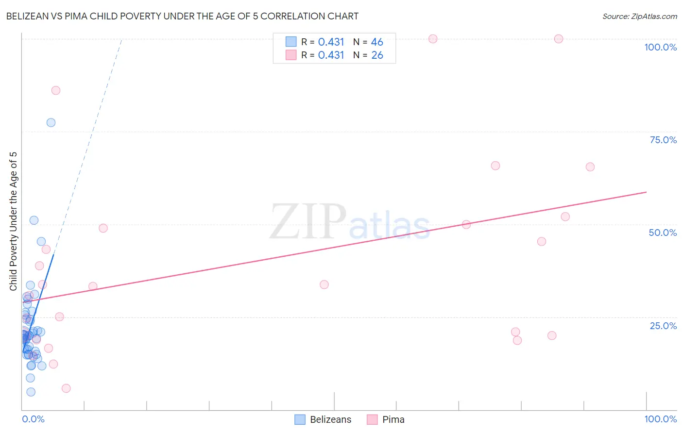 Belizean vs Pima Child Poverty Under the Age of 5