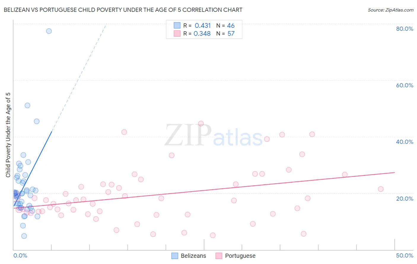 Belizean vs Portuguese Child Poverty Under the Age of 5
