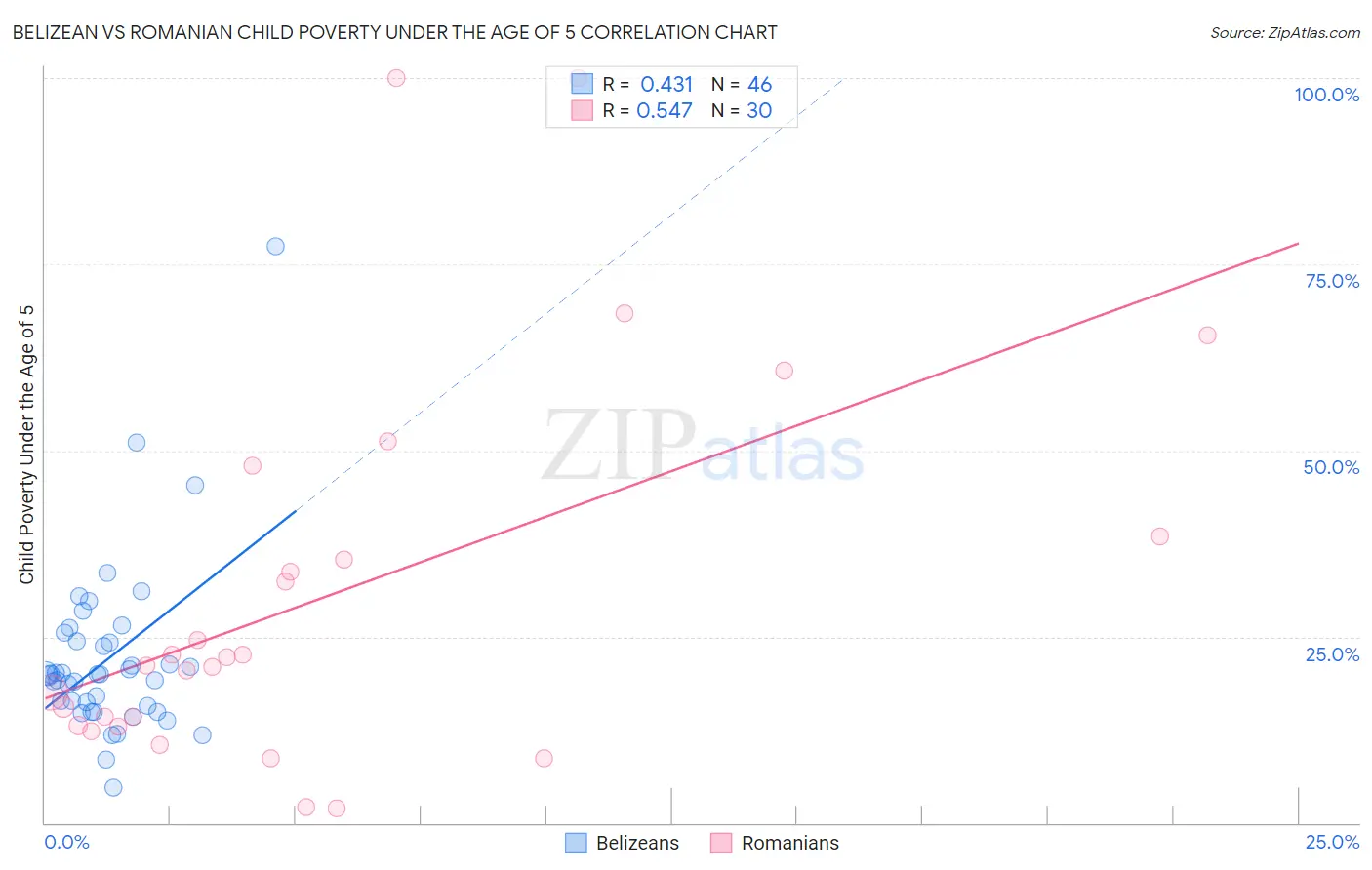 Belizean vs Romanian Child Poverty Under the Age of 5