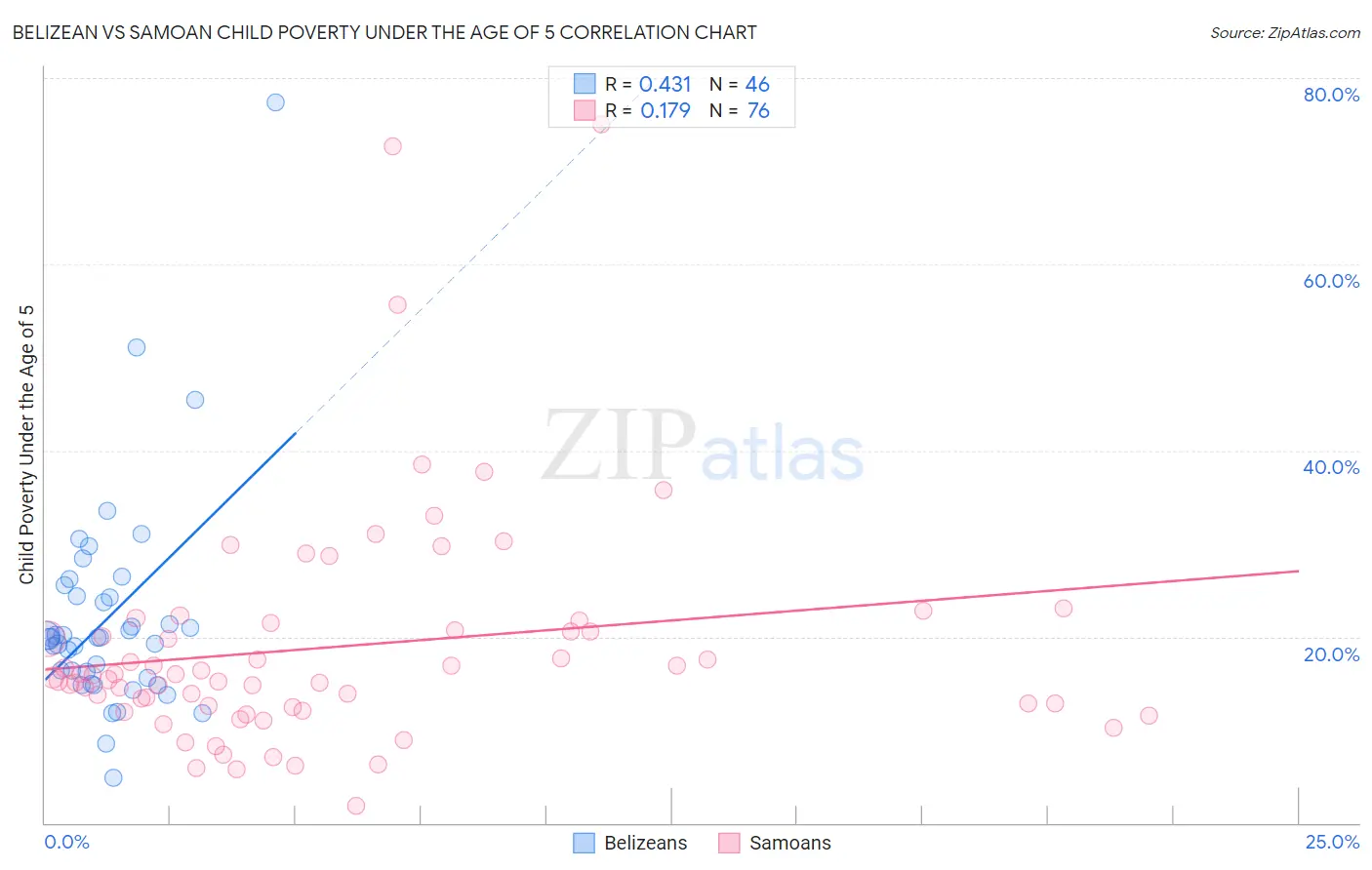 Belizean vs Samoan Child Poverty Under the Age of 5