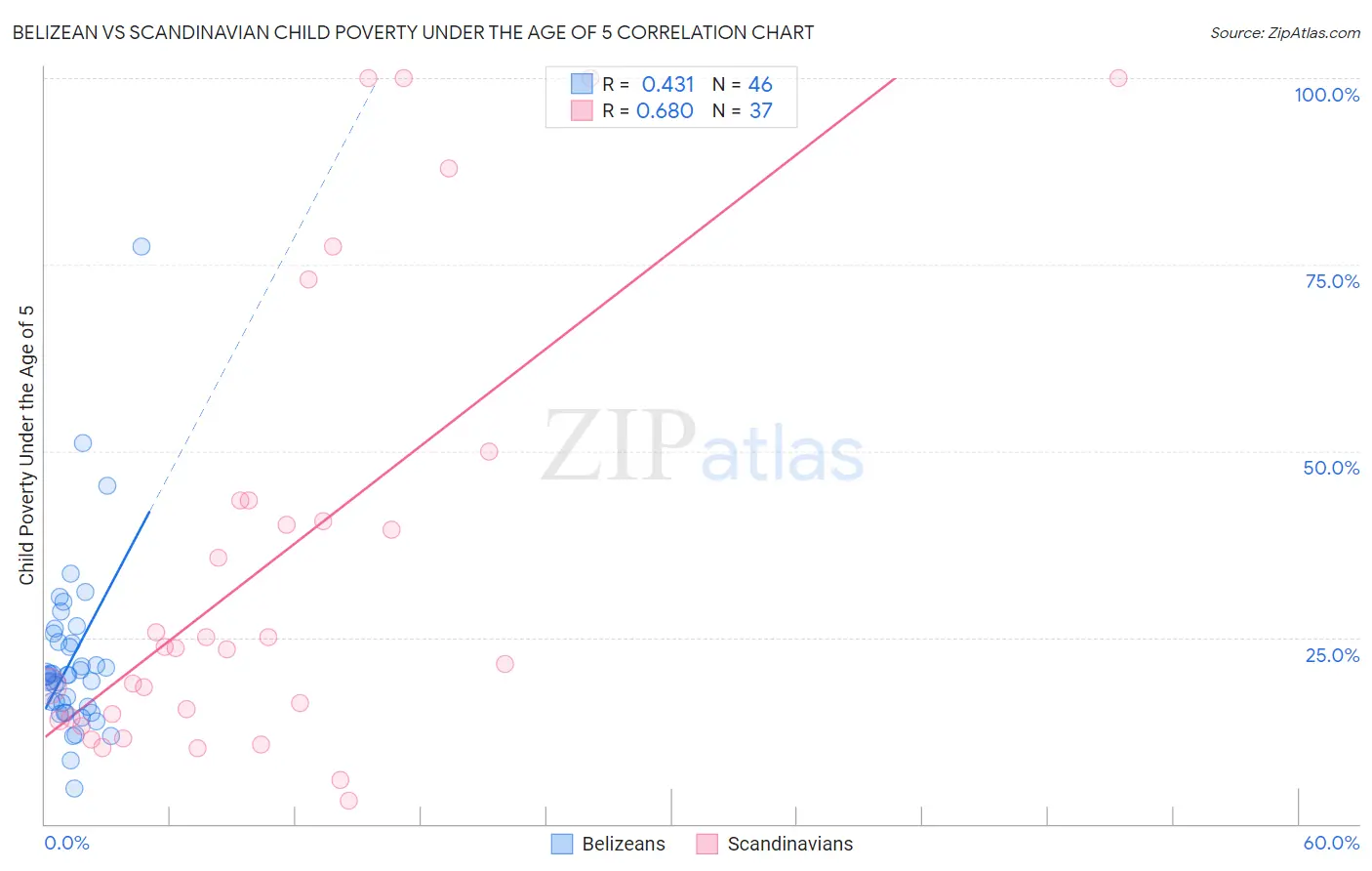 Belizean vs Scandinavian Child Poverty Under the Age of 5