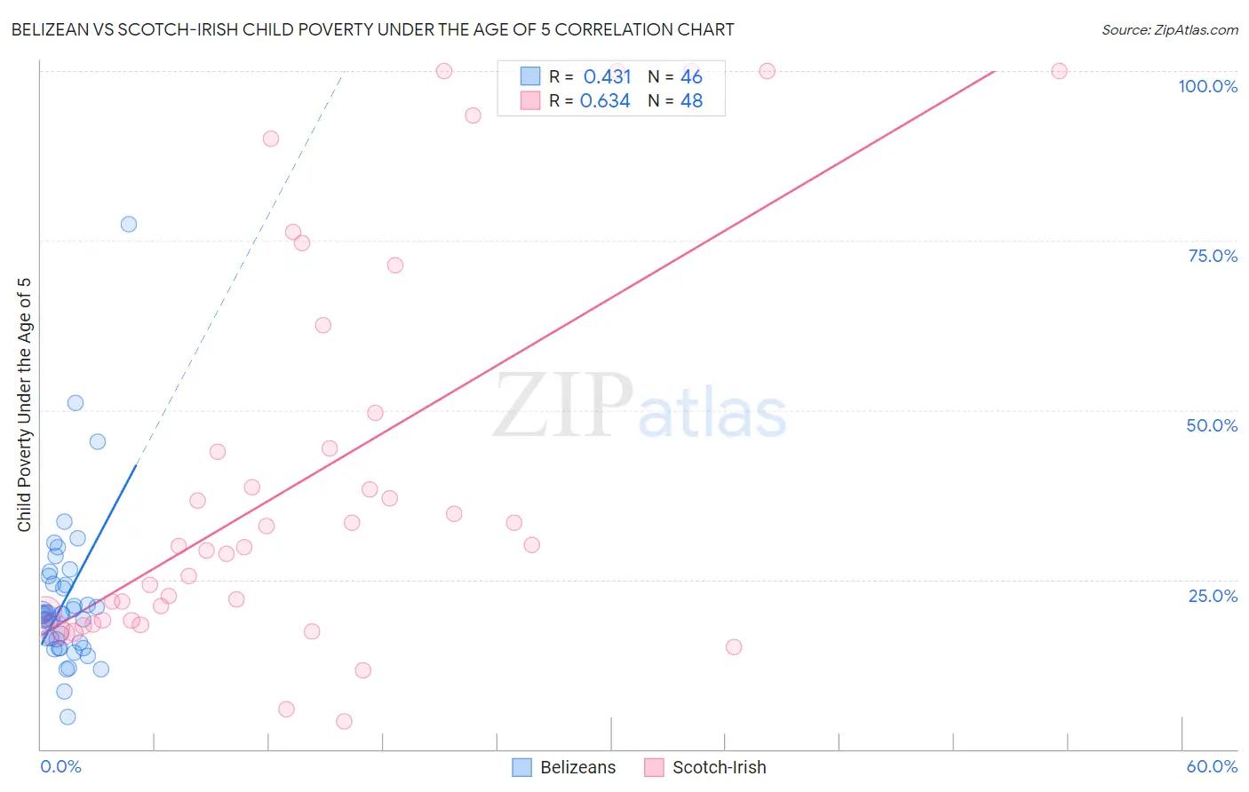 Belizean vs Scotch-Irish Child Poverty Under the Age of 5