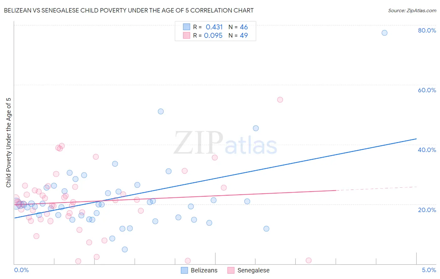 Belizean vs Senegalese Child Poverty Under the Age of 5