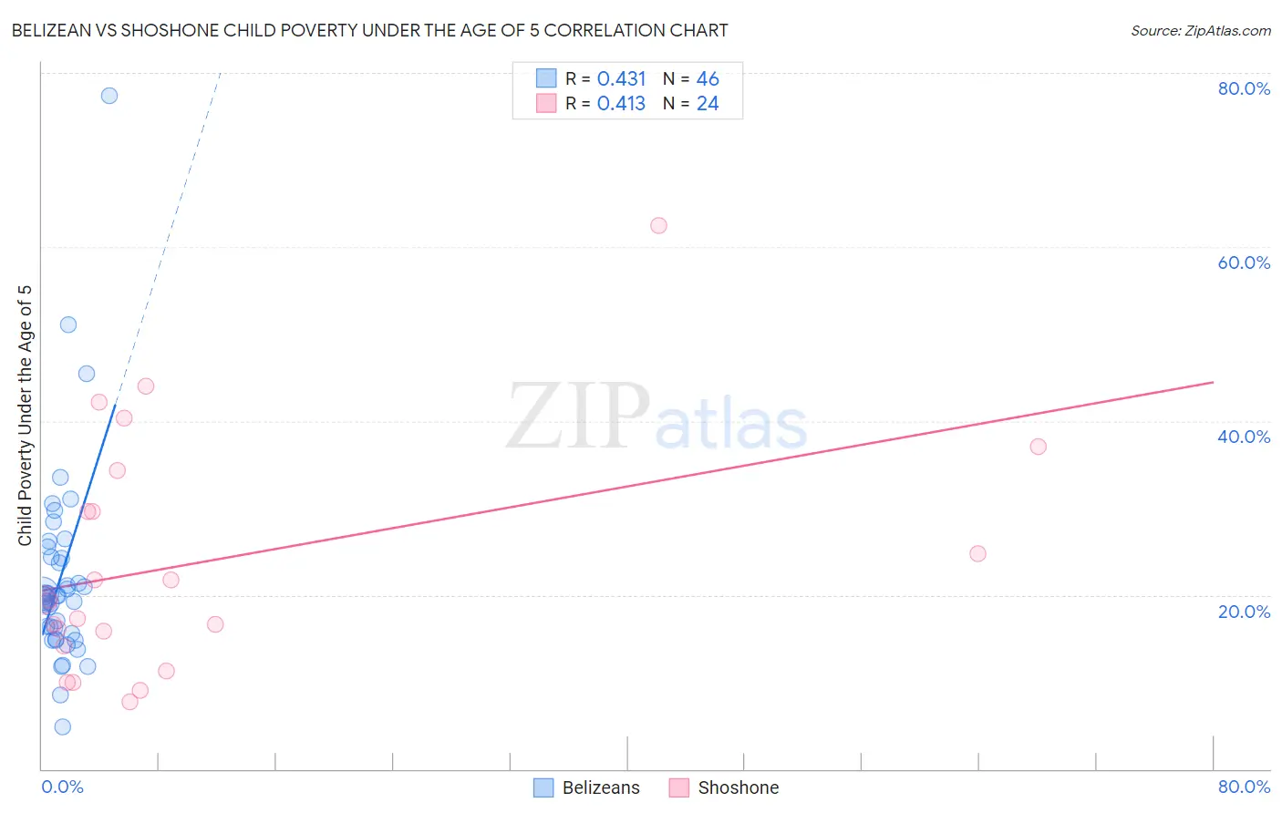 Belizean vs Shoshone Child Poverty Under the Age of 5