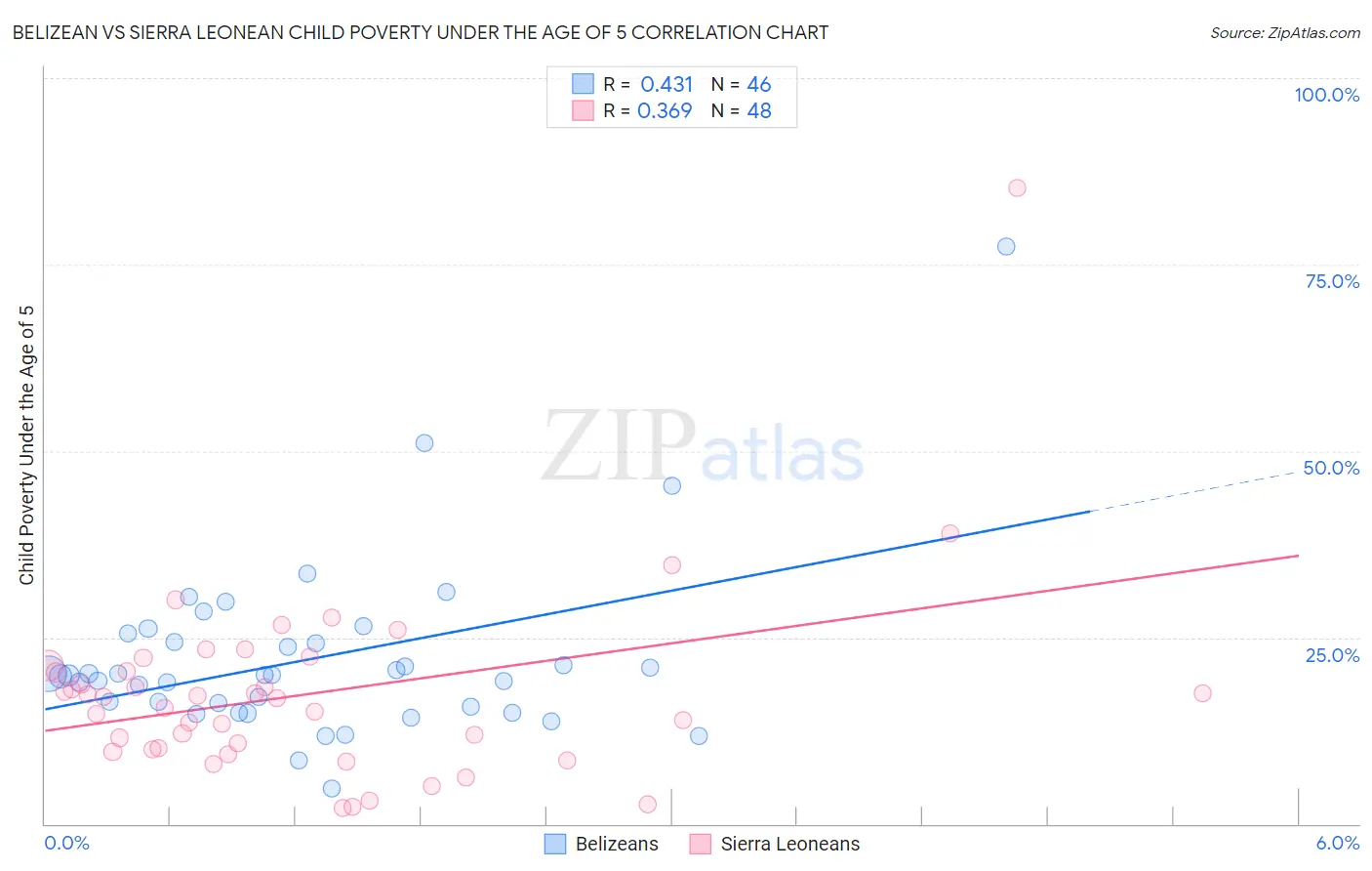 Belizean vs Sierra Leonean Child Poverty Under the Age of 5