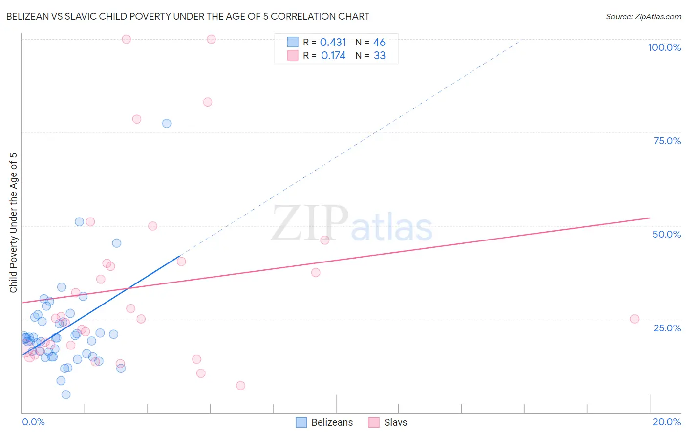 Belizean vs Slavic Child Poverty Under the Age of 5