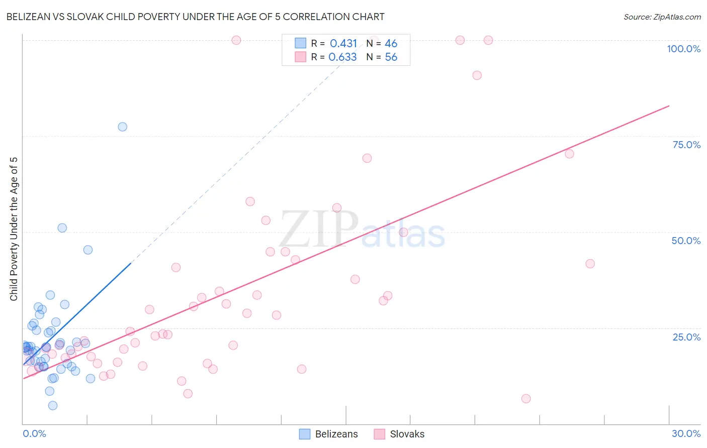 Belizean vs Slovak Child Poverty Under the Age of 5