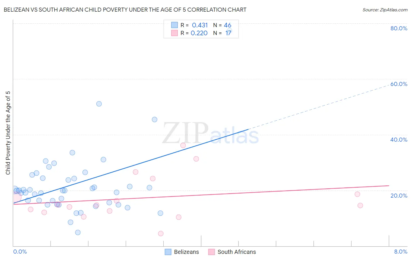 Belizean vs South African Child Poverty Under the Age of 5