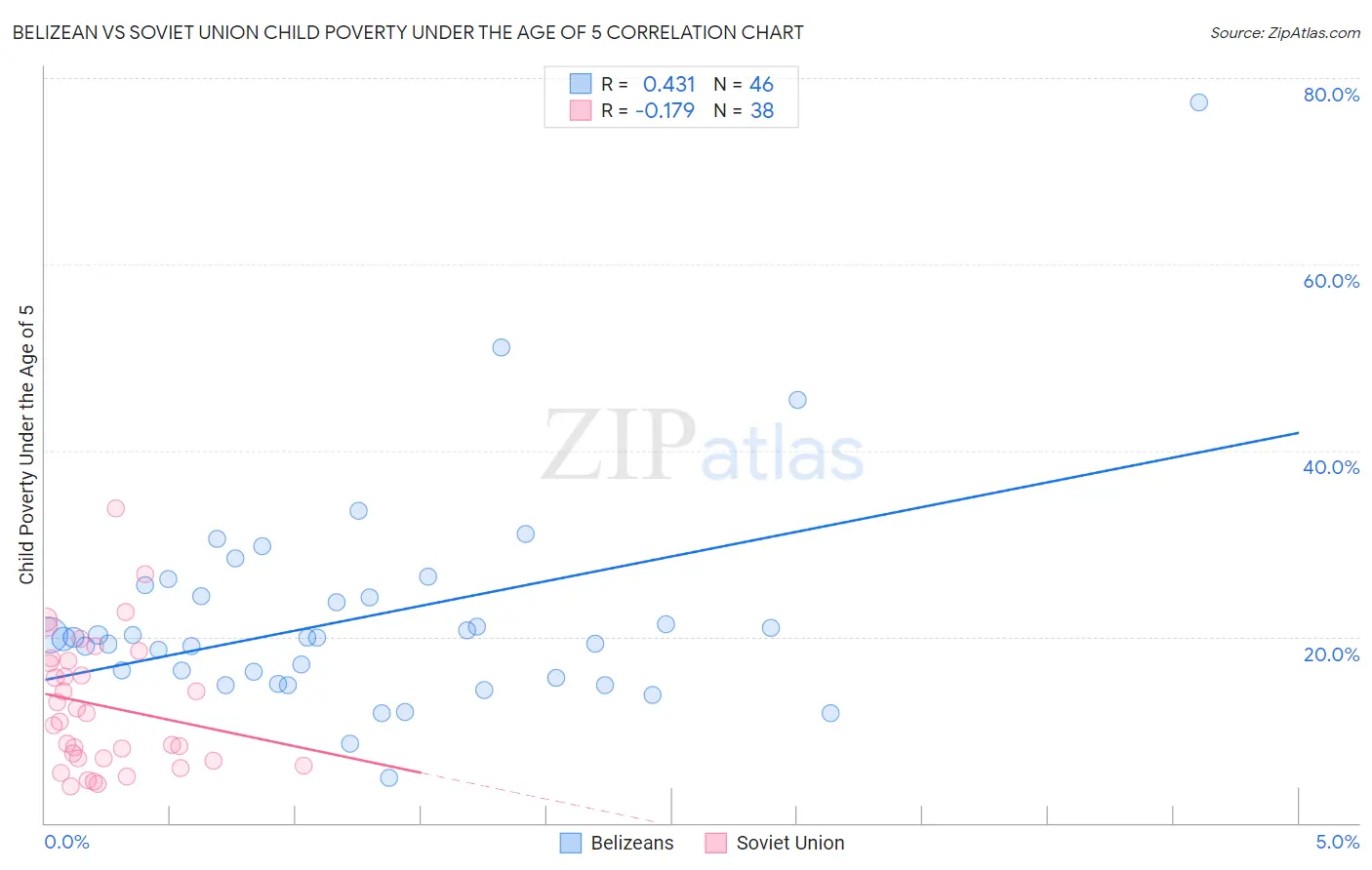 Belizean vs Soviet Union Child Poverty Under the Age of 5