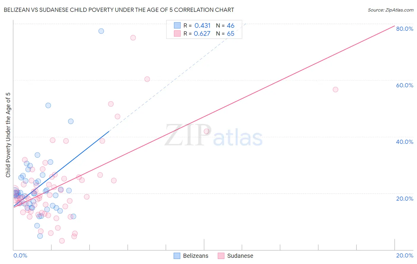 Belizean vs Sudanese Child Poverty Under the Age of 5