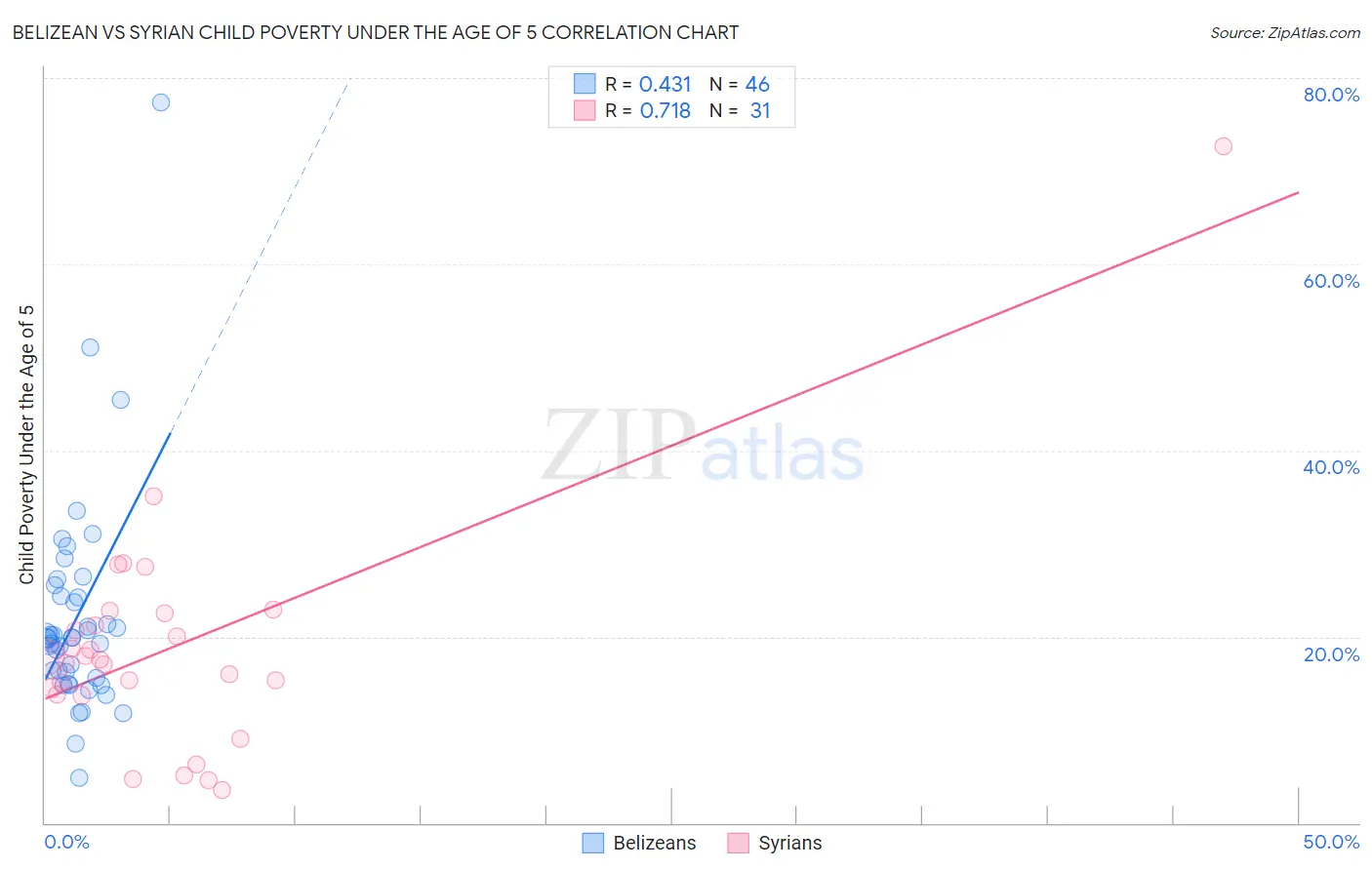 Belizean vs Syrian Child Poverty Under the Age of 5