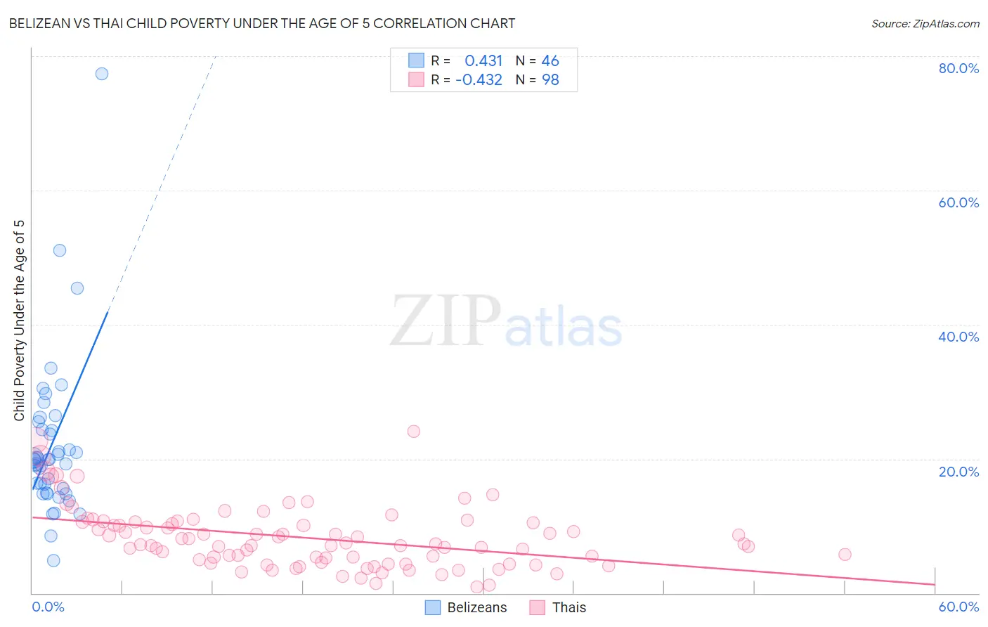 Belizean vs Thai Child Poverty Under the Age of 5