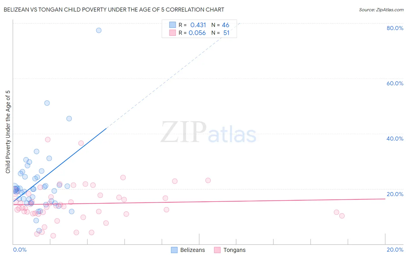 Belizean vs Tongan Child Poverty Under the Age of 5