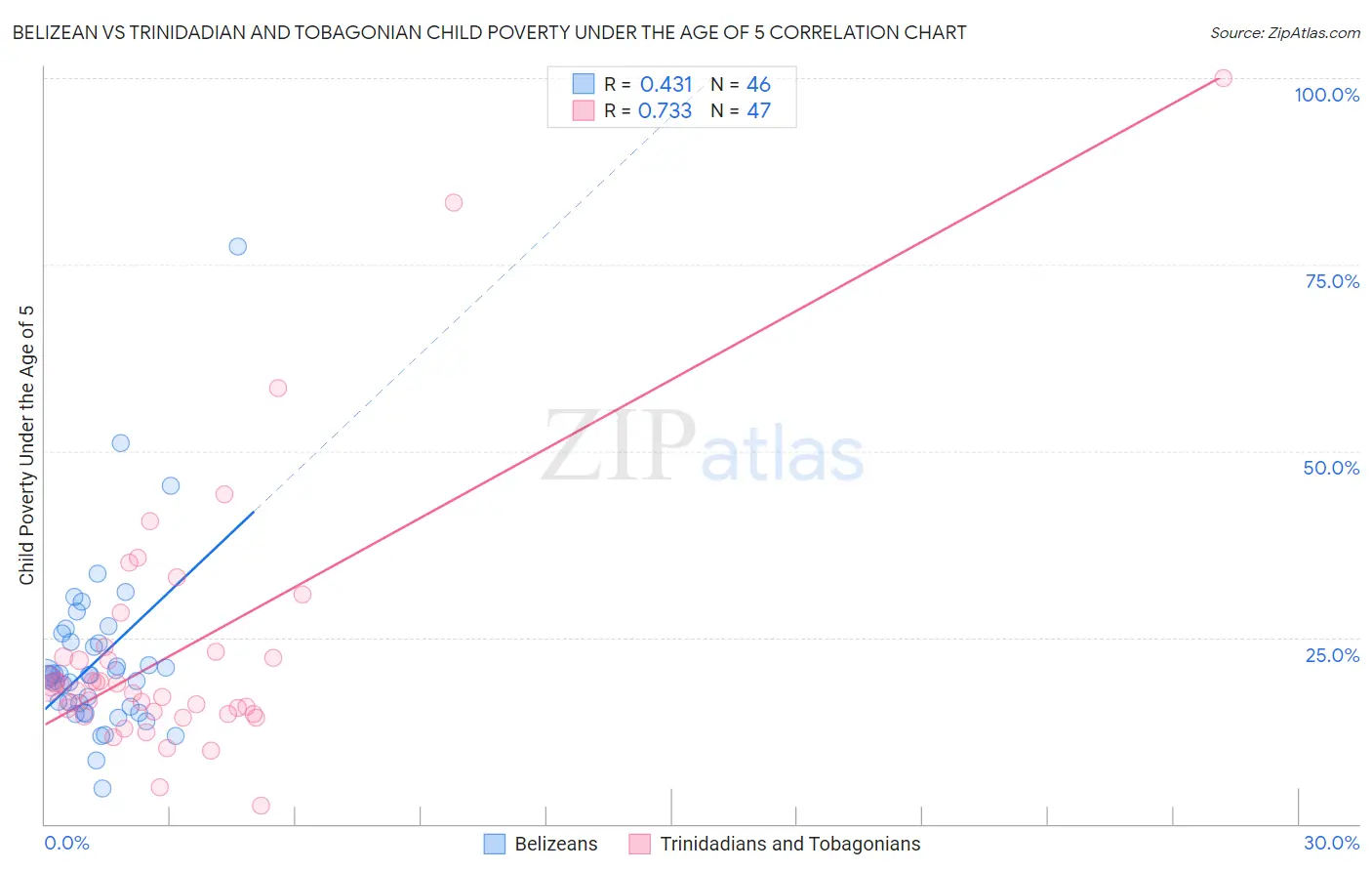 Belizean vs Trinidadian and Tobagonian Child Poverty Under the Age of 5