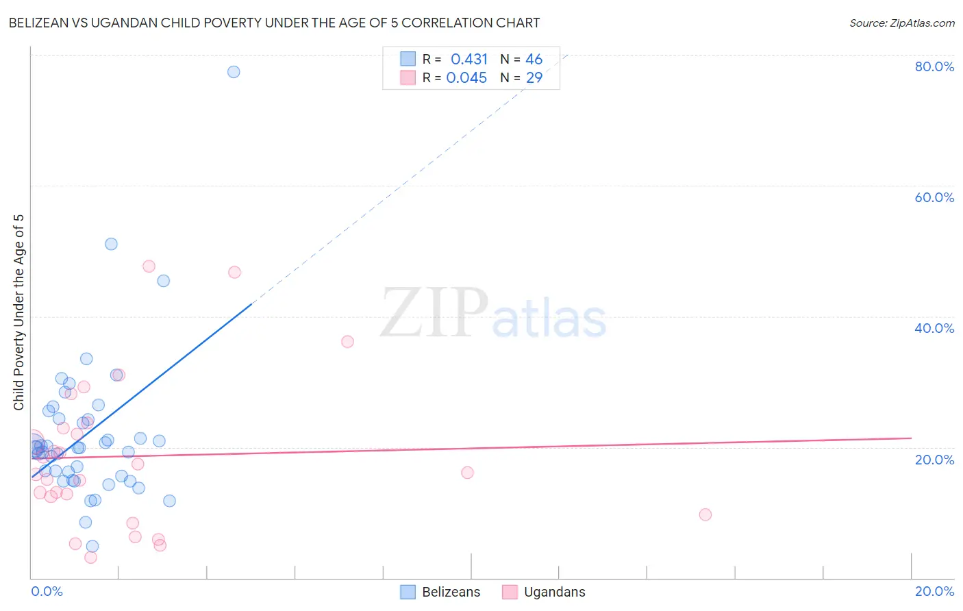 Belizean vs Ugandan Child Poverty Under the Age of 5