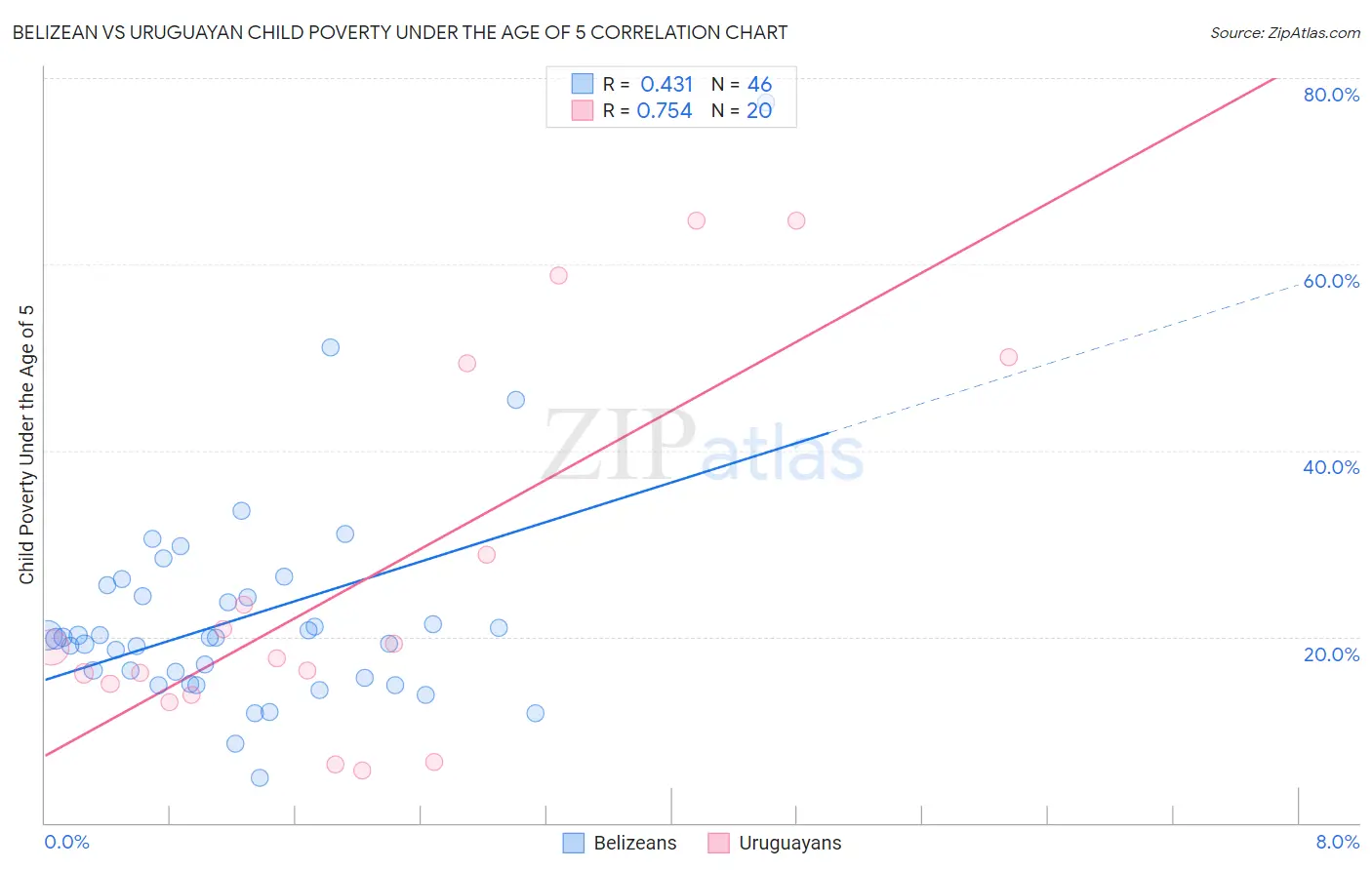 Belizean vs Uruguayan Child Poverty Under the Age of 5