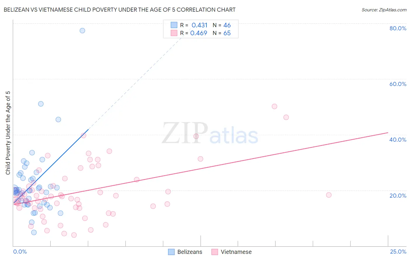 Belizean vs Vietnamese Child Poverty Under the Age of 5