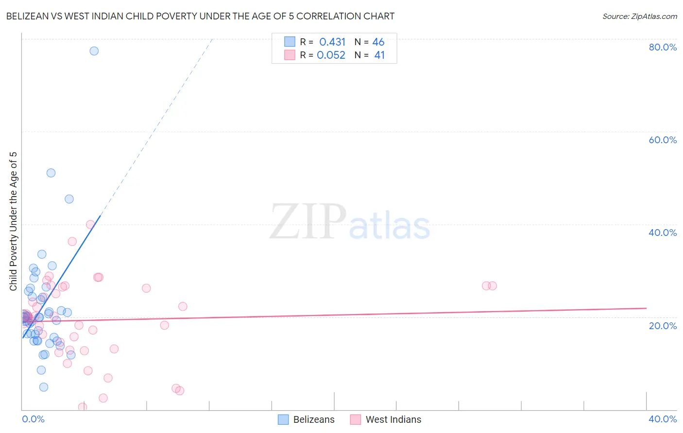 Belizean vs West Indian Child Poverty Under the Age of 5