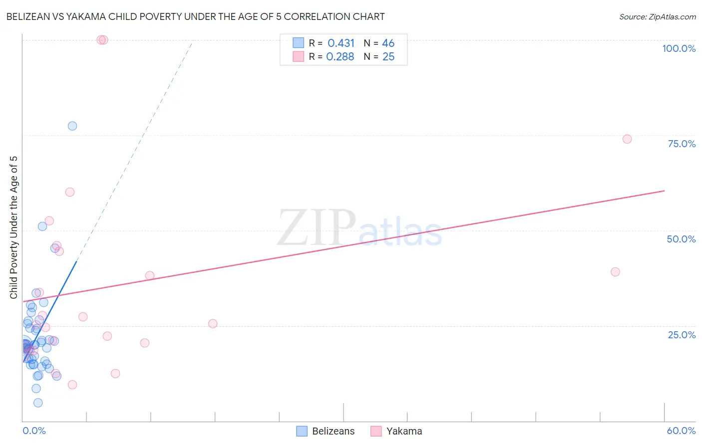 Belizean vs Yakama Child Poverty Under the Age of 5