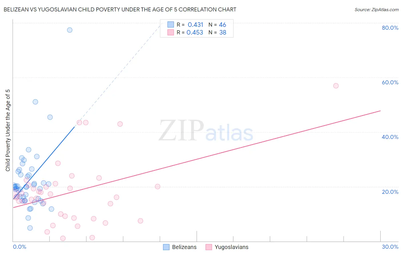 Belizean vs Yugoslavian Child Poverty Under the Age of 5