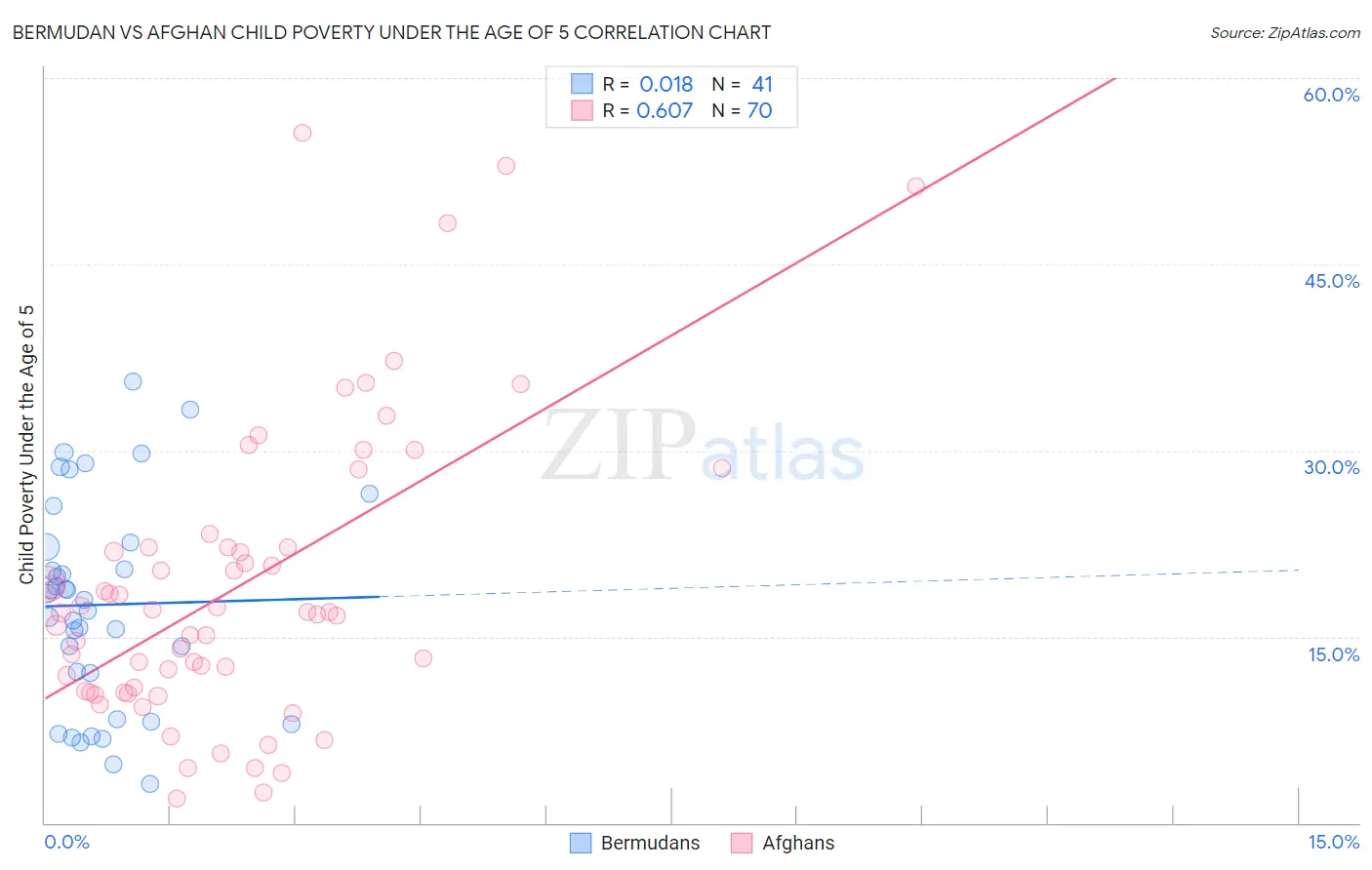 Bermudan vs Afghan Child Poverty Under the Age of 5