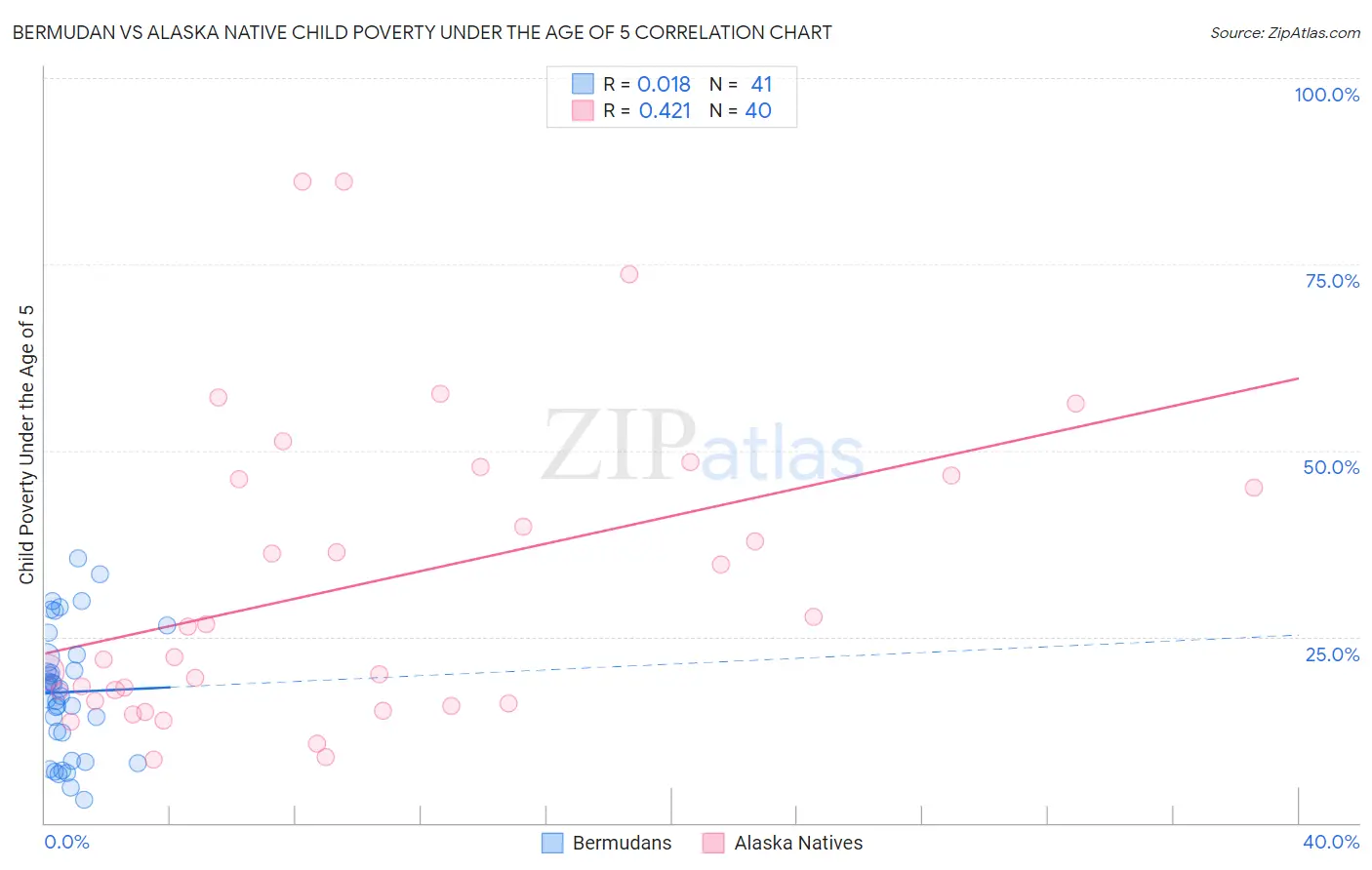Bermudan vs Alaska Native Child Poverty Under the Age of 5