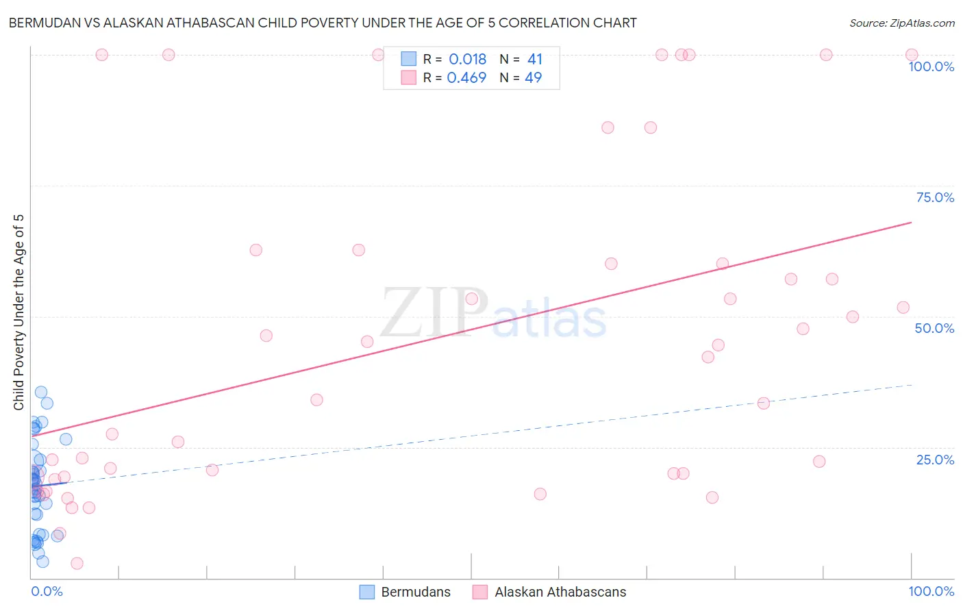 Bermudan vs Alaskan Athabascan Child Poverty Under the Age of 5