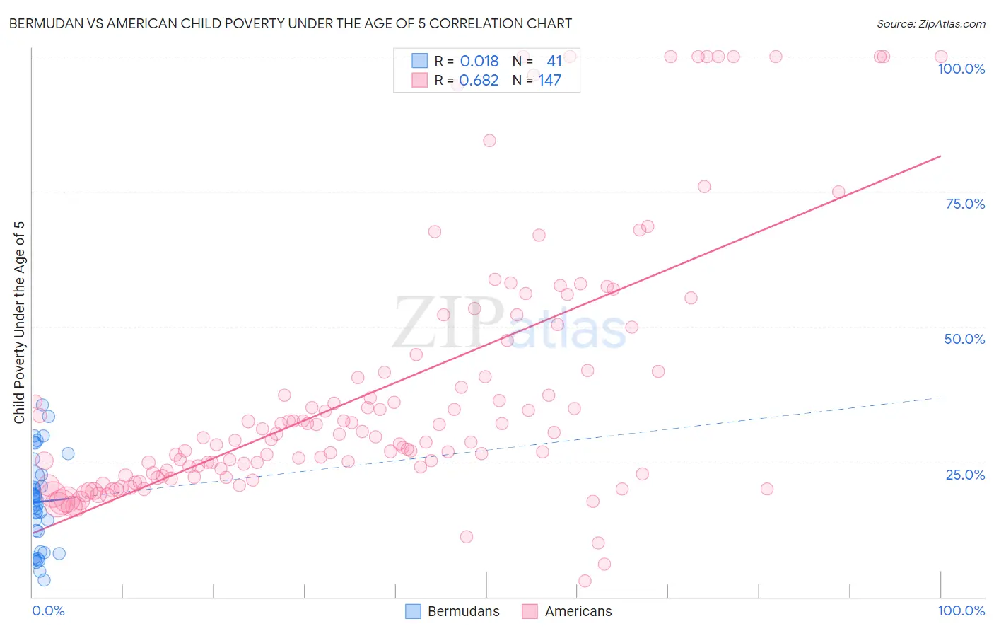 Bermudan vs American Child Poverty Under the Age of 5