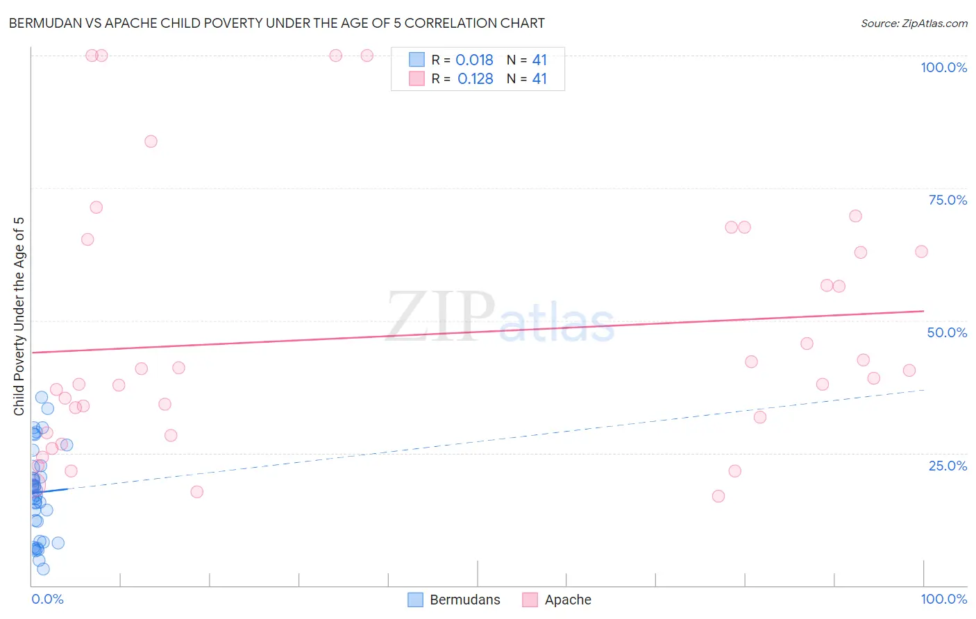 Bermudan vs Apache Child Poverty Under the Age of 5