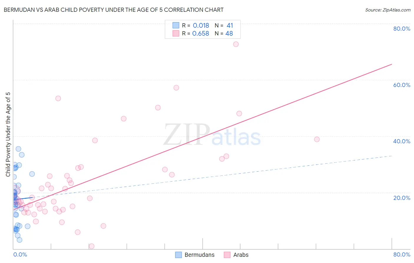 Bermudan vs Arab Child Poverty Under the Age of 5