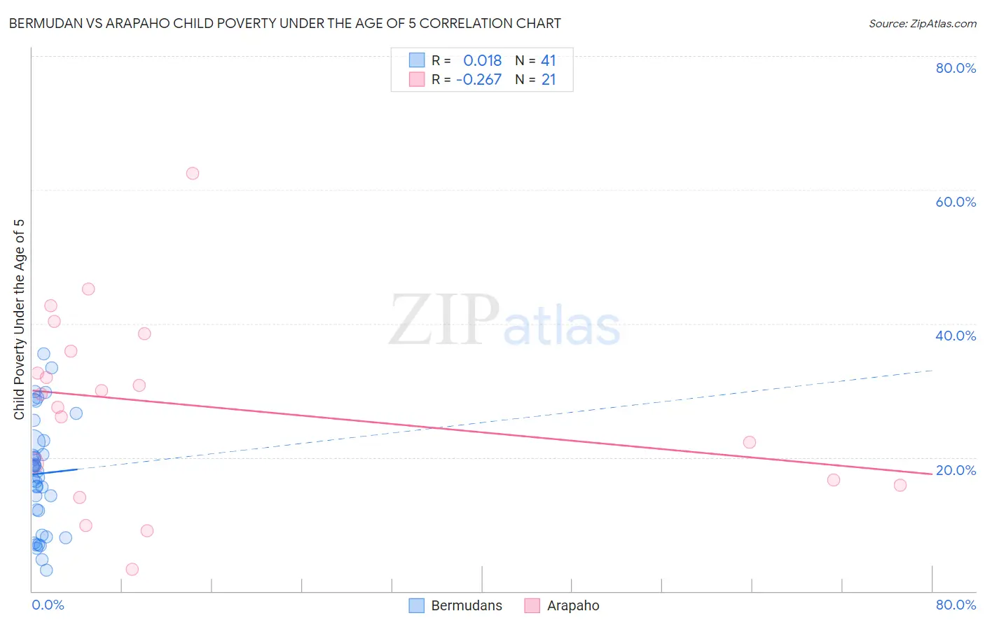 Bermudan vs Arapaho Child Poverty Under the Age of 5