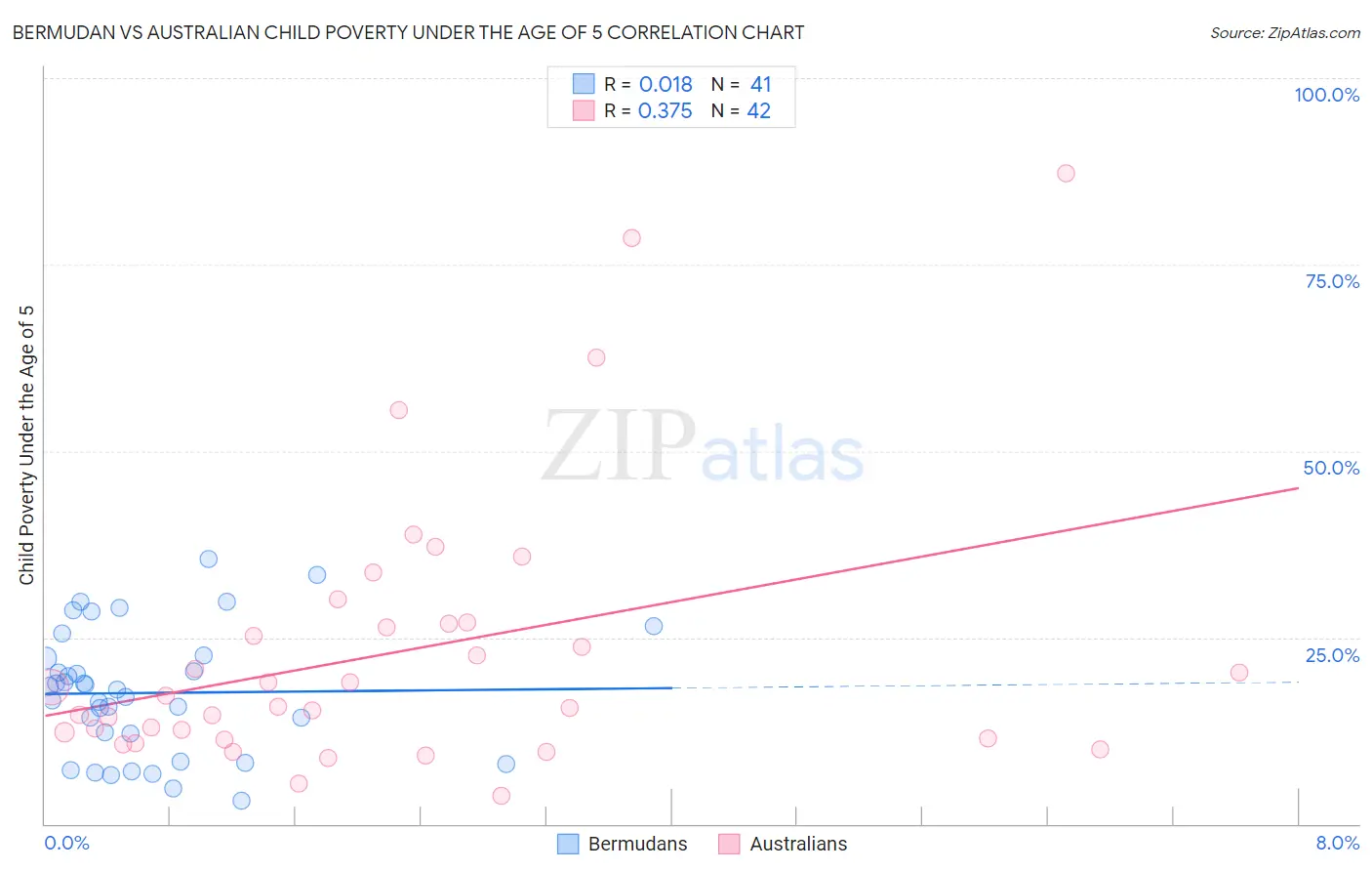 Bermudan vs Australian Child Poverty Under the Age of 5