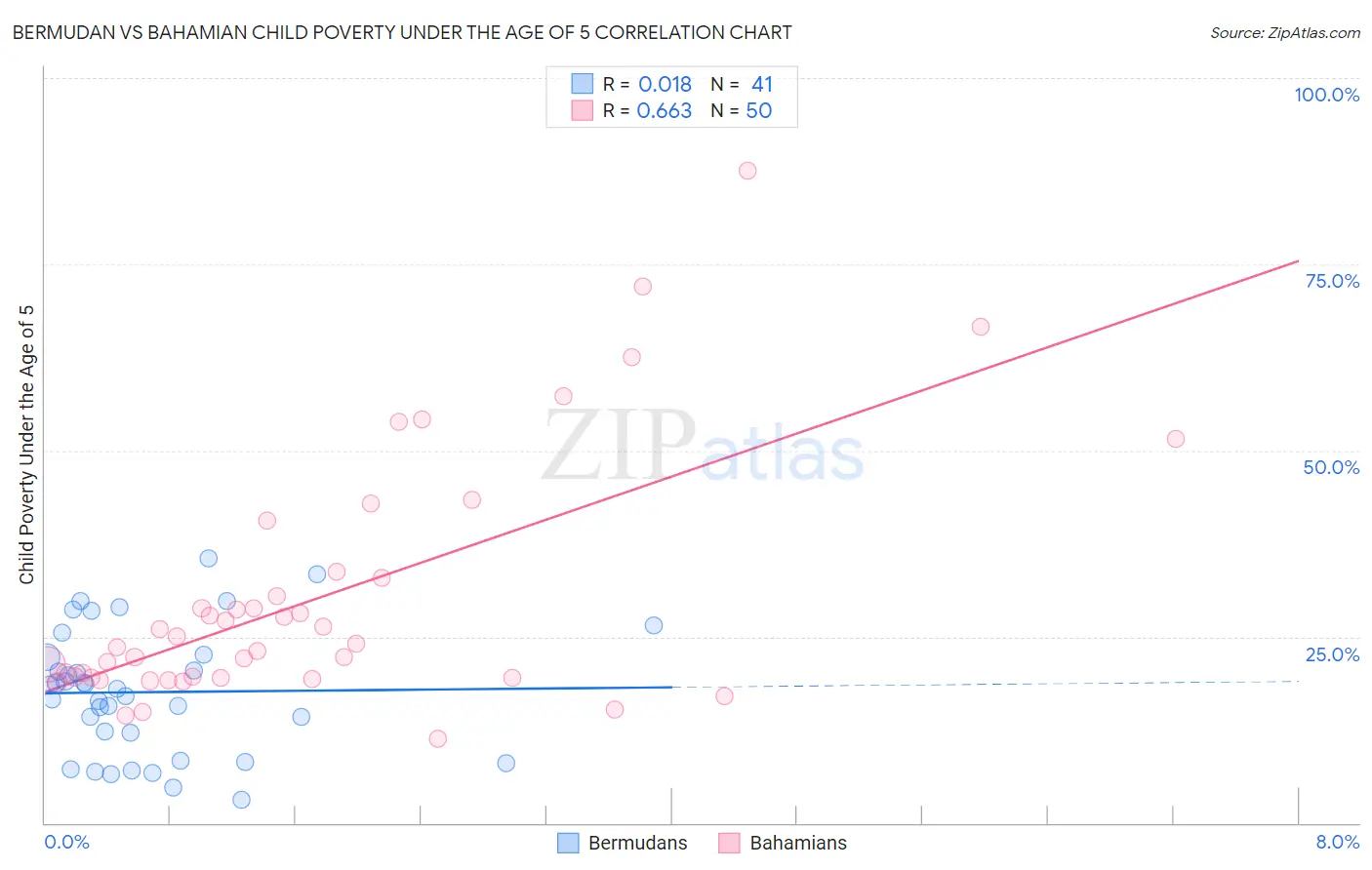 Bermudan vs Bahamian Child Poverty Under the Age of 5